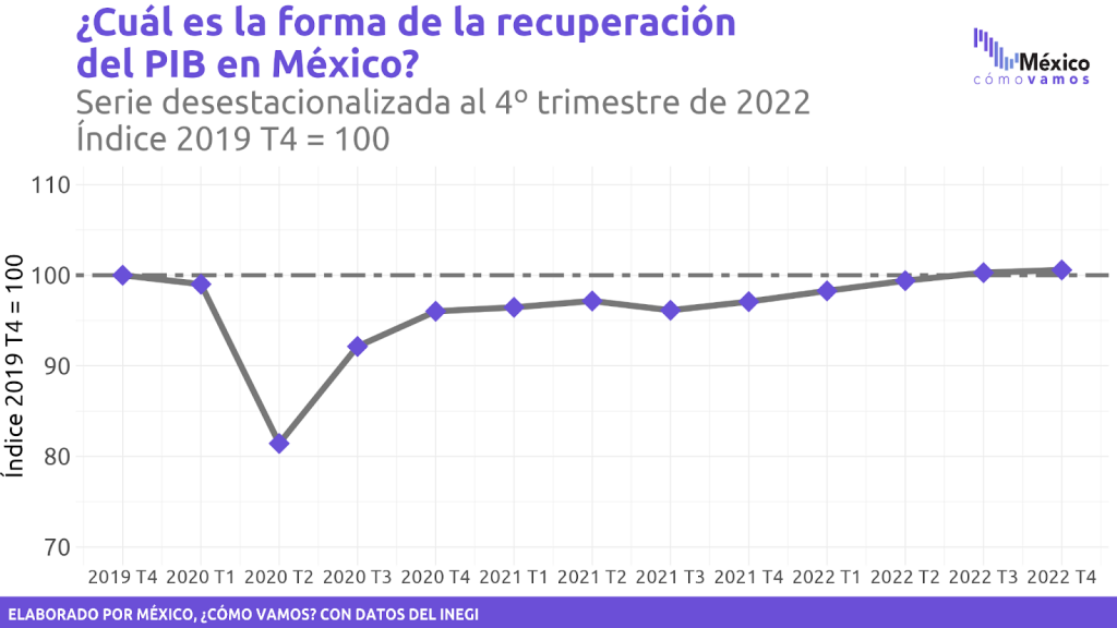 Crecimiento nacional y estatal de la economía mexicana – México ¿cómo vamos?