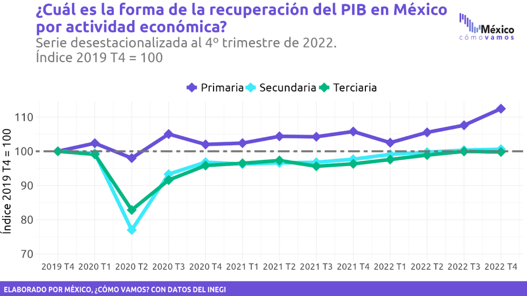 Crecimiento nacional y estatal de la economía mexicana – México ¿cómo vamos?