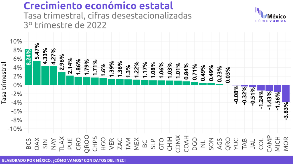 Crecimiento nacional y estatal de la economía mexicana – México ¿cómo vamos?