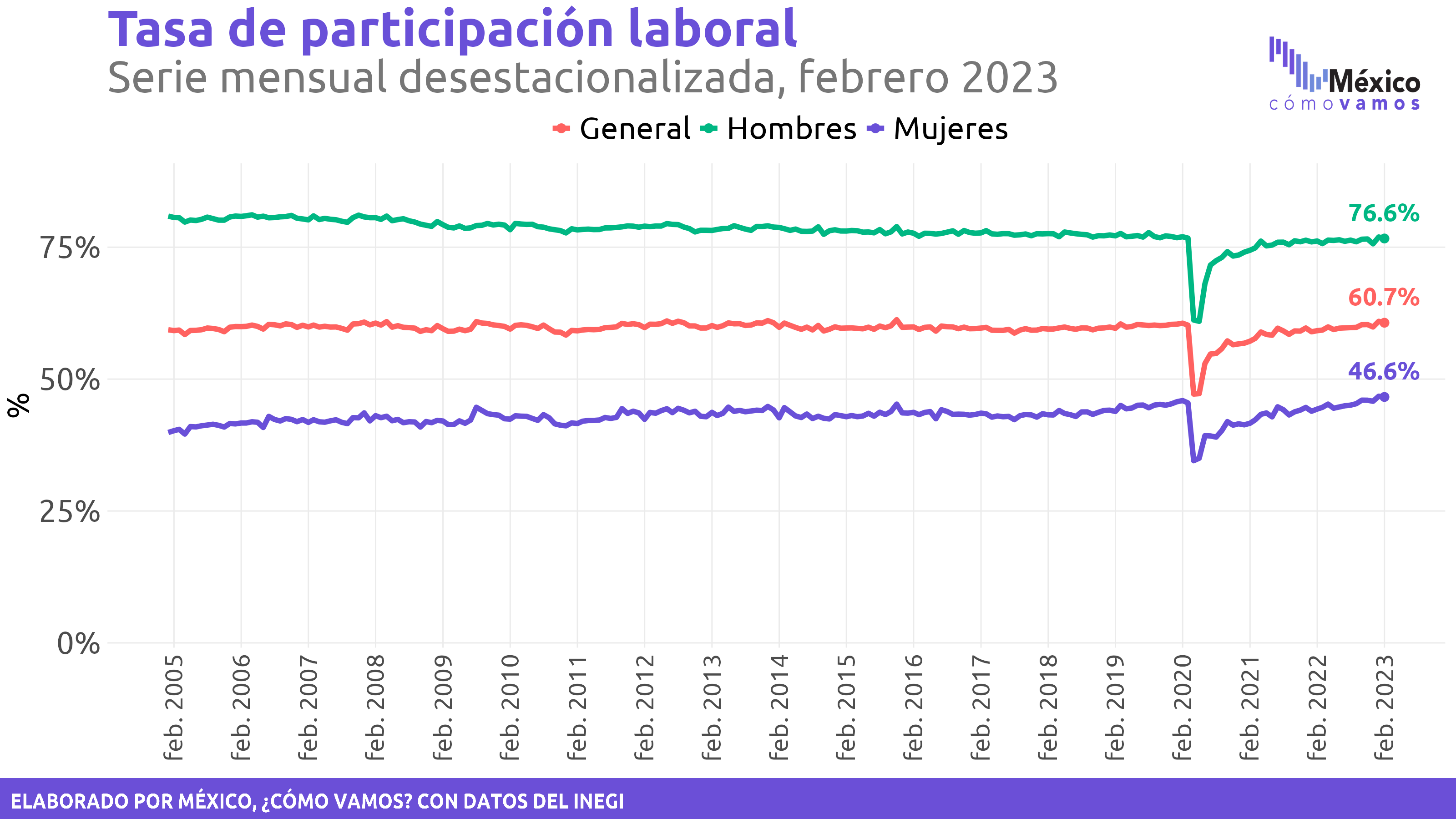 Indicadores de Ocupación y Empleo (ENOE mensual) – Febrero 2023