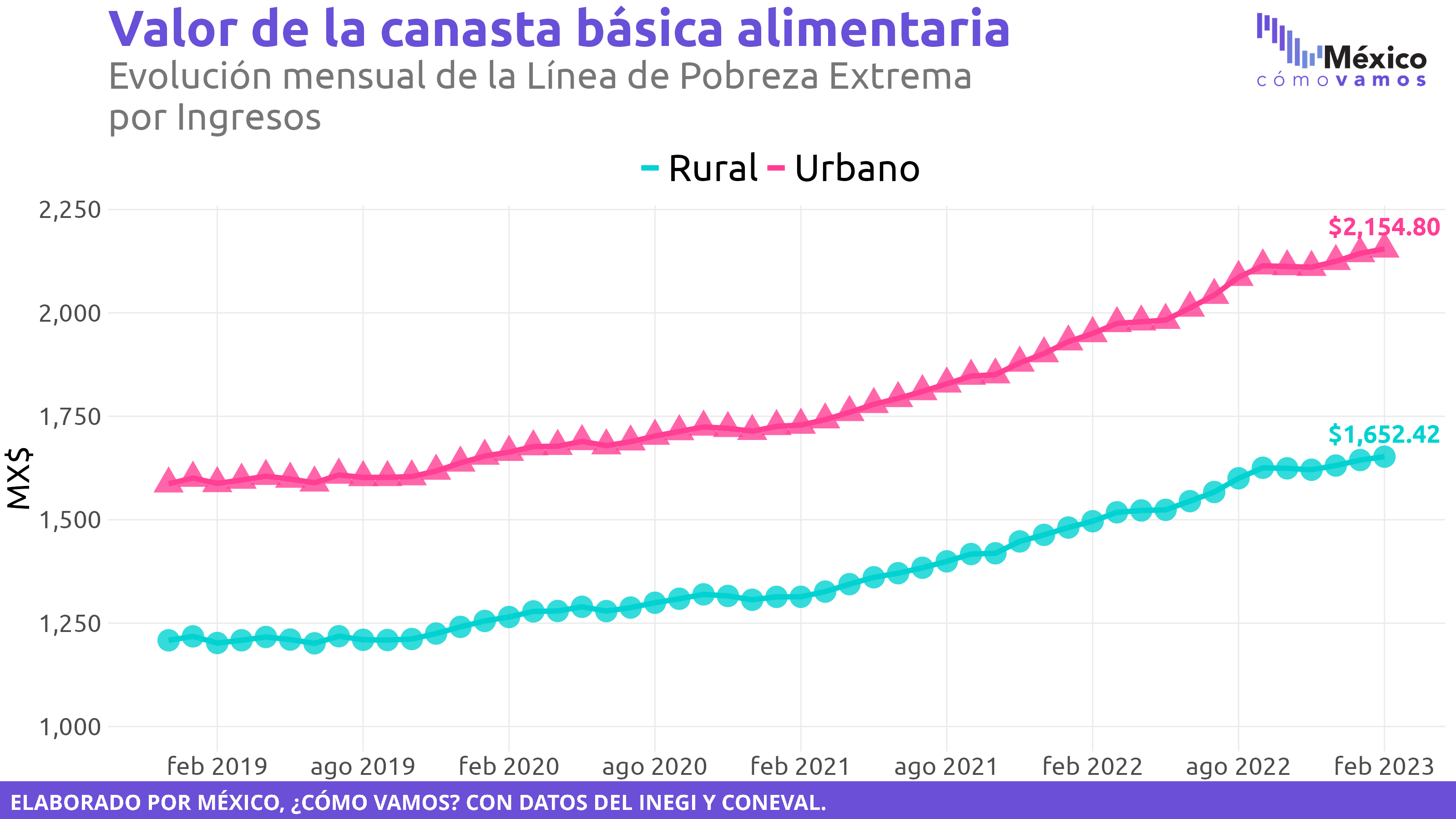 Valor de la canasta alimentaria y no alimentaria – Febrero 2023