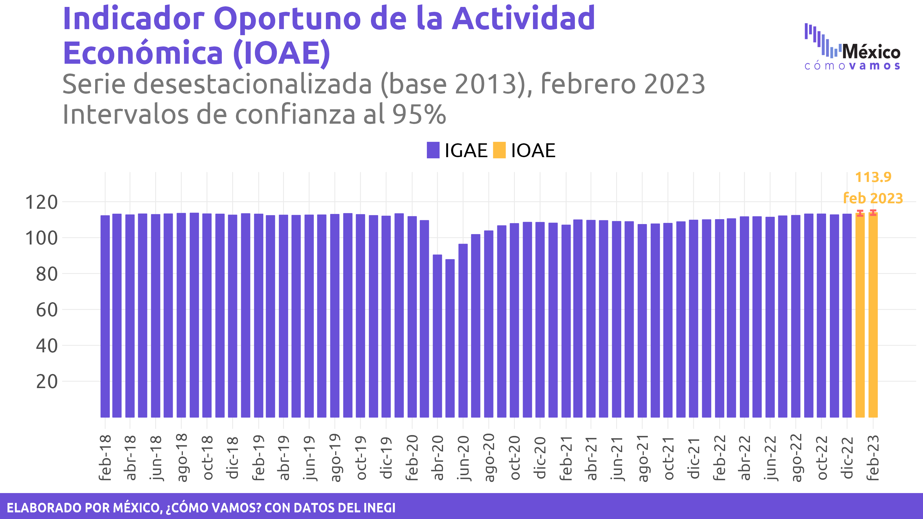 <strong>Indicador Oportuno de la Actividad Económica (IOAE) – Febrero 2023</strong>