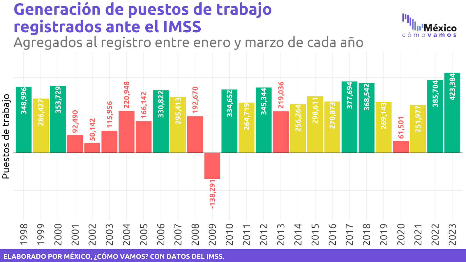 El incremento de 423 mil 384 puestos en el 1T2023 es el mayor del que