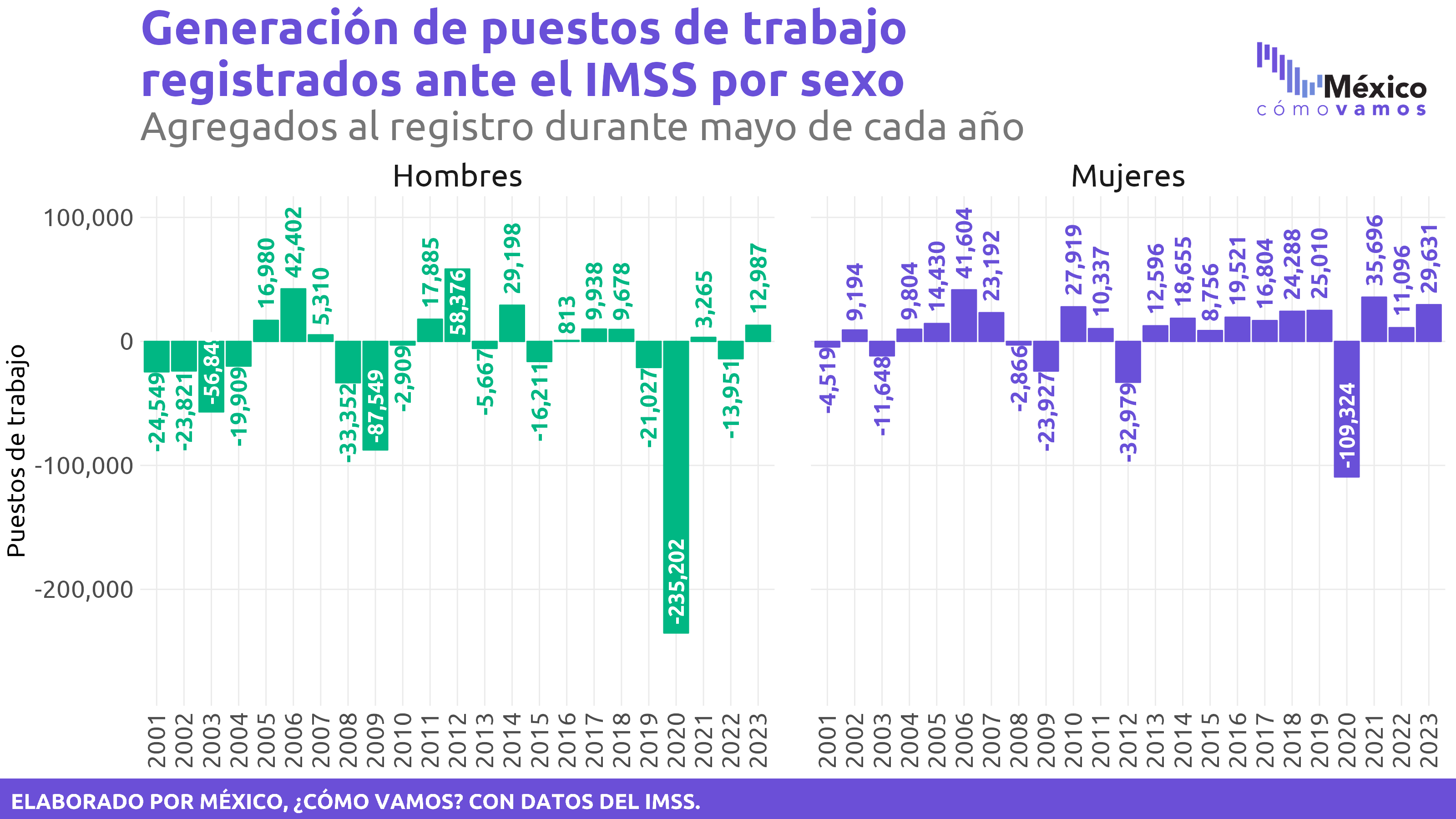 Empleos formales registrados ante el IMSS – Mayo 2023