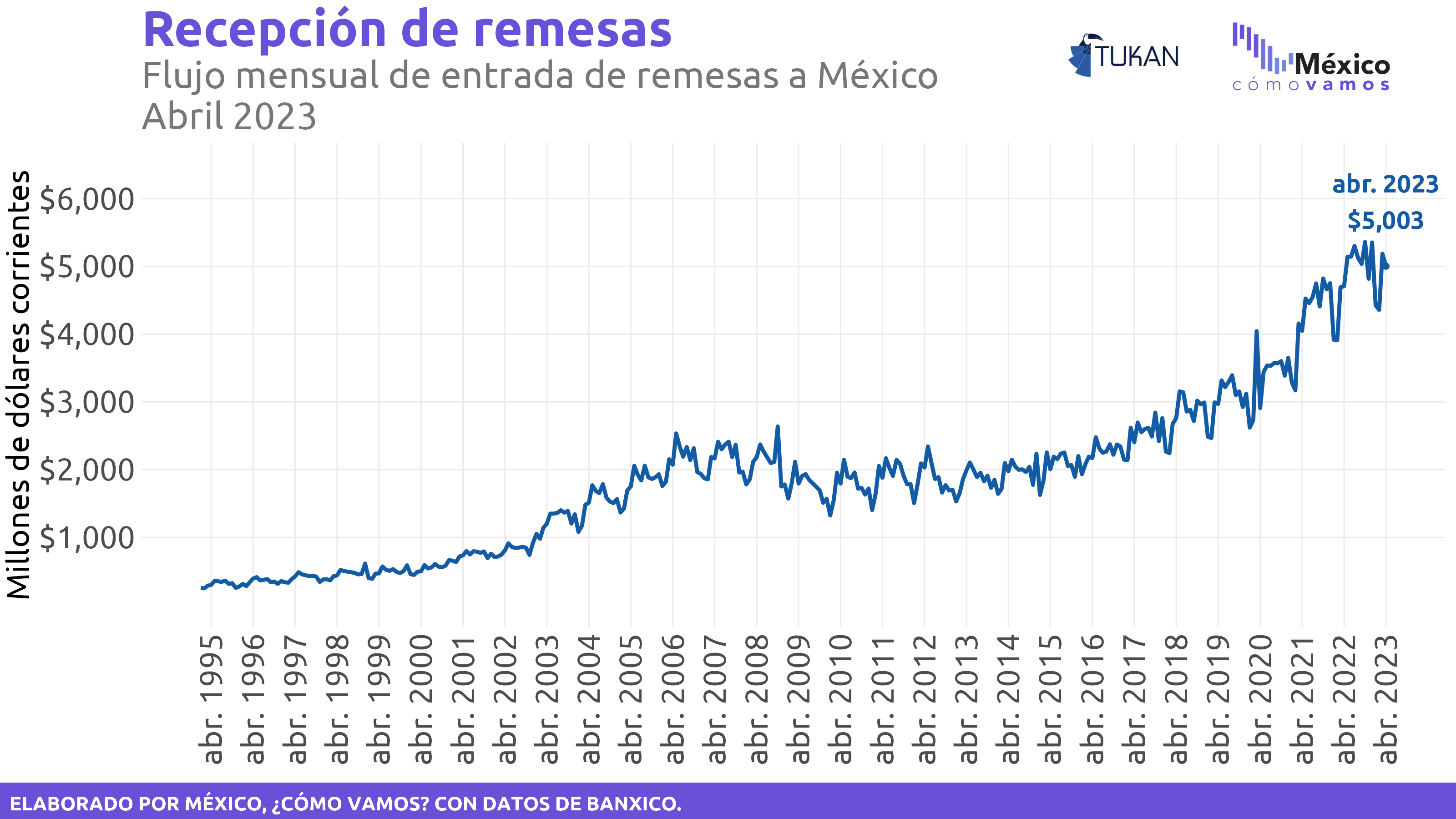 Remesas – Abril 2023