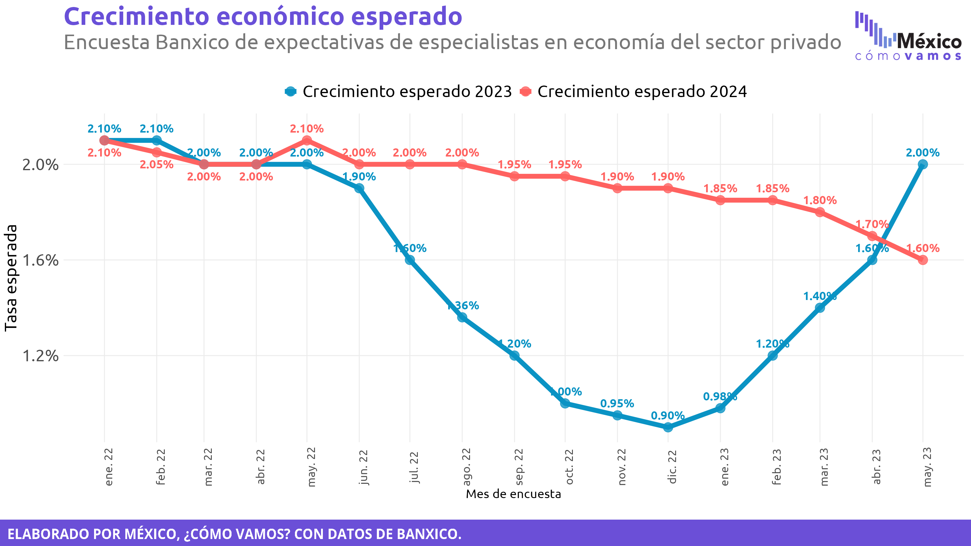 Encuesta Banxico – Mayo 2023