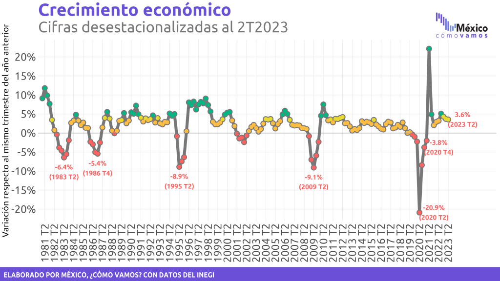 PIB de Estados Unidos, superó expectativas y creció a 2,4 % en el segundo  trimestre de 2023