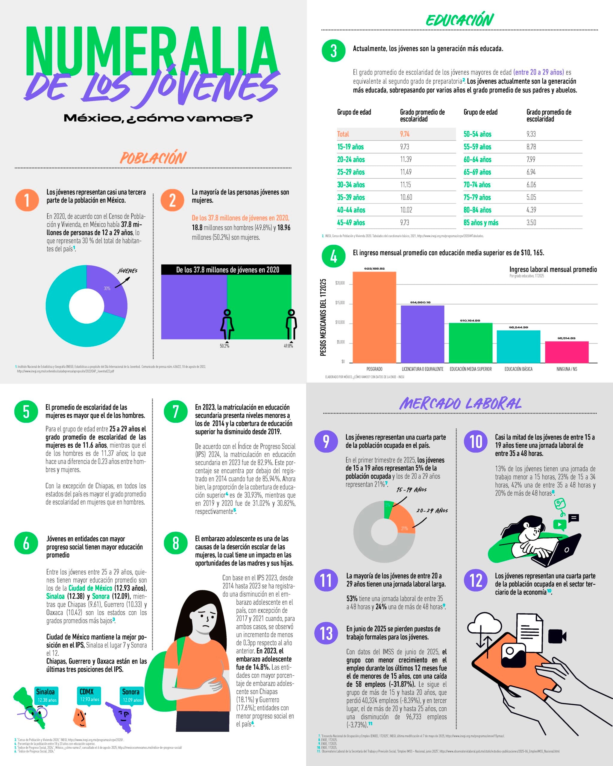 Numeralia de los jóvenes