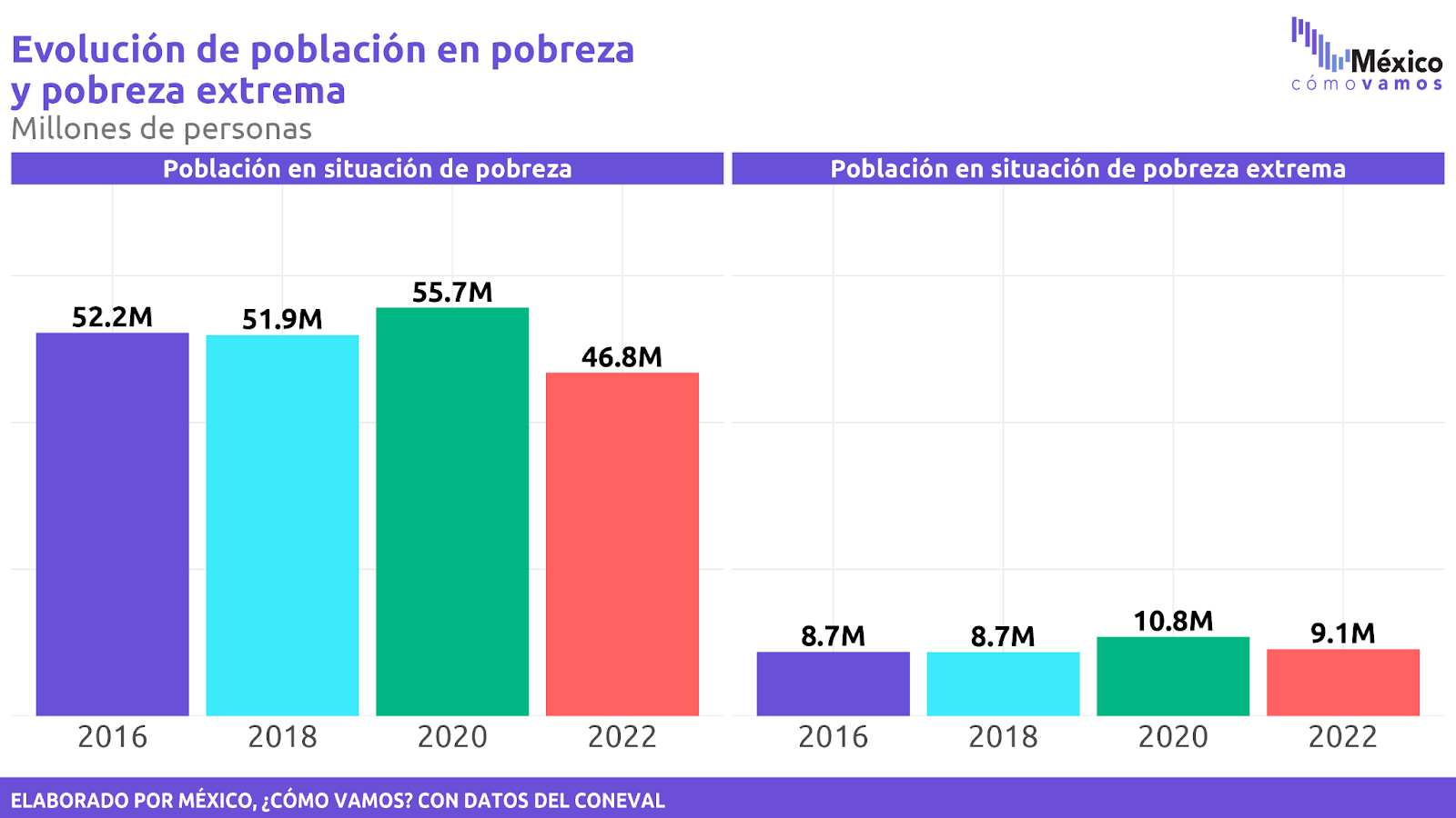 En el caso de pobreza extrema (9.1 millones de personas), la cantidad