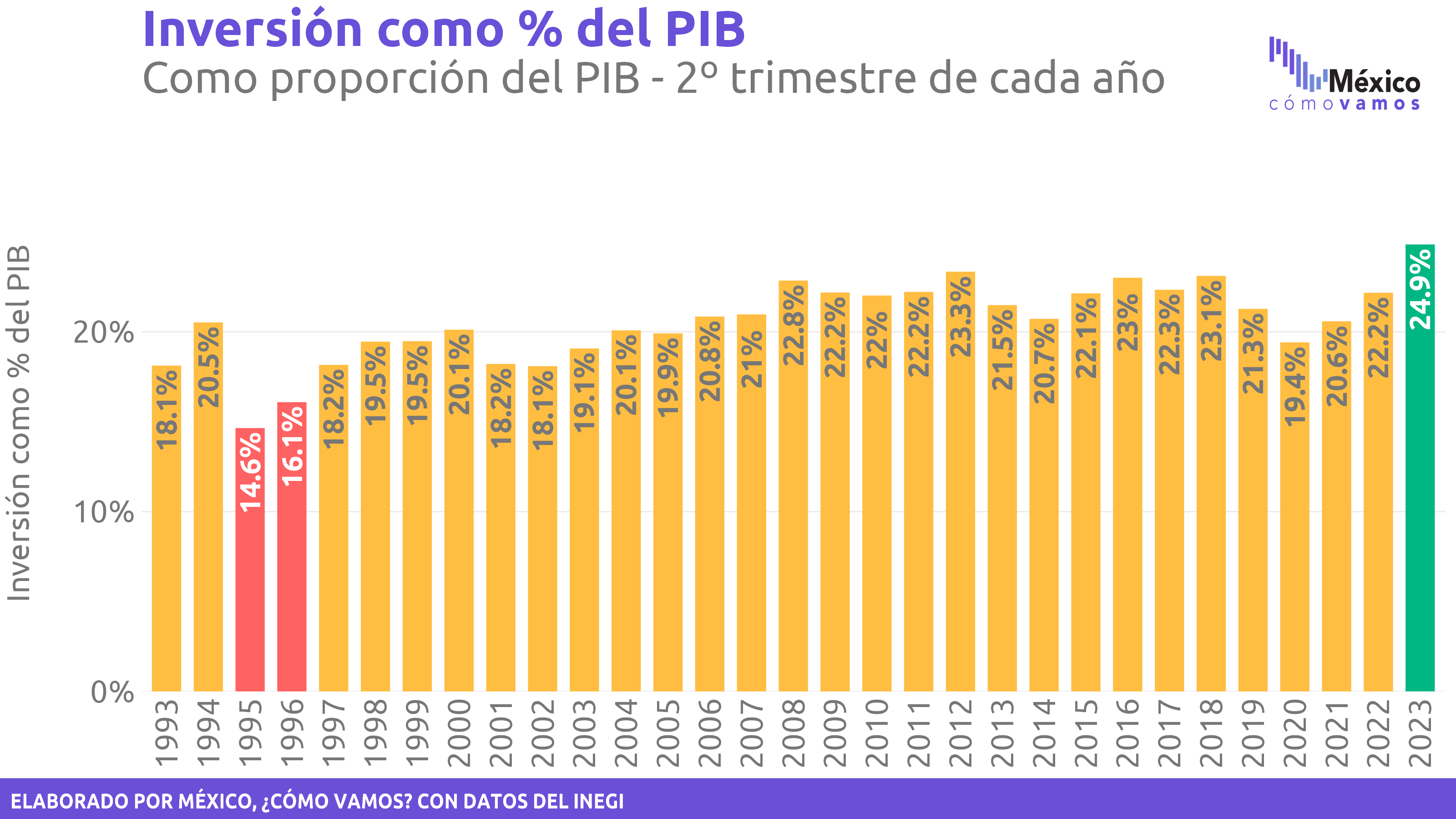 Inversión – 2T2023