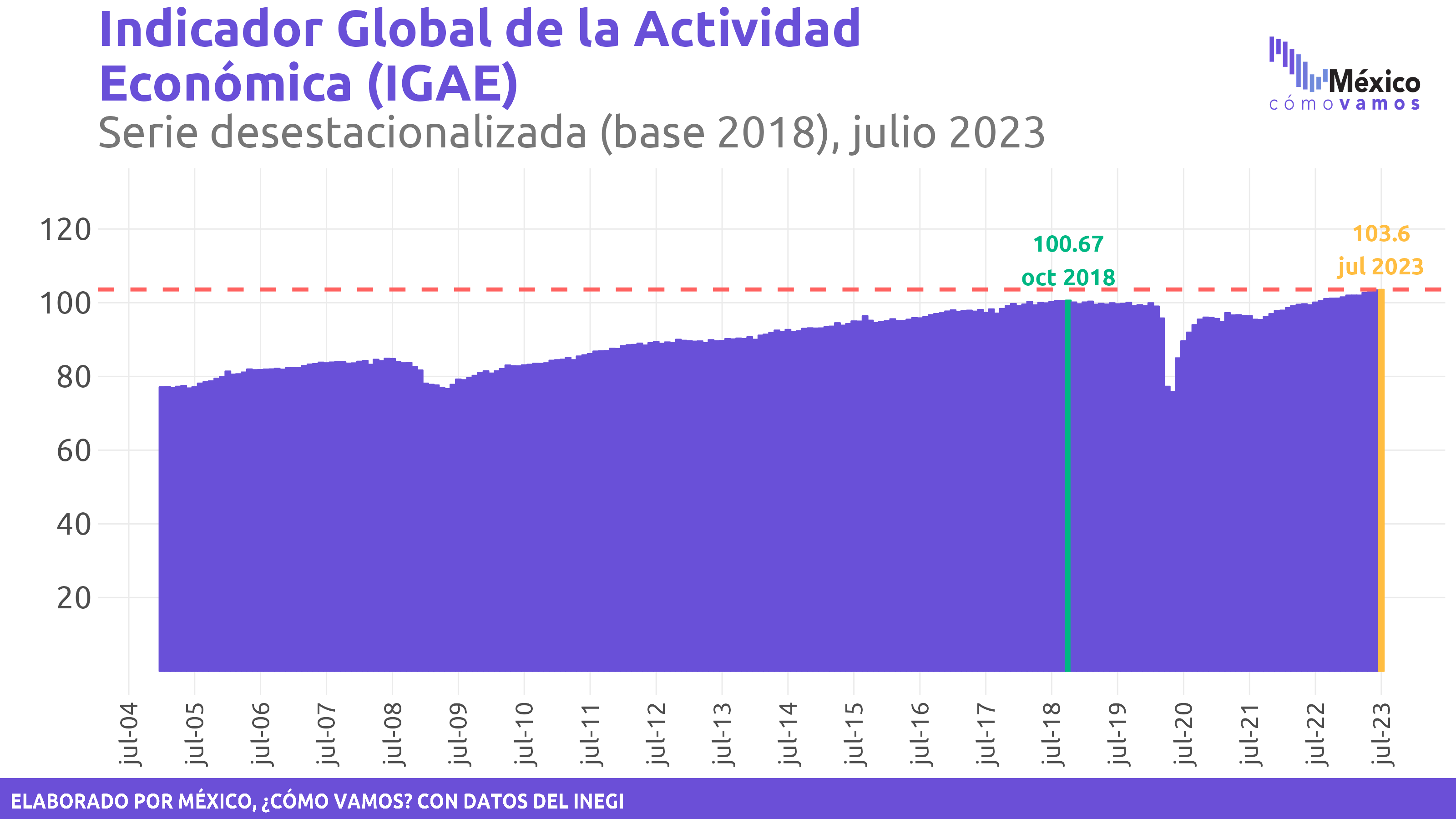 Indicador global de actividad económica (IGAE) – Julio 2023