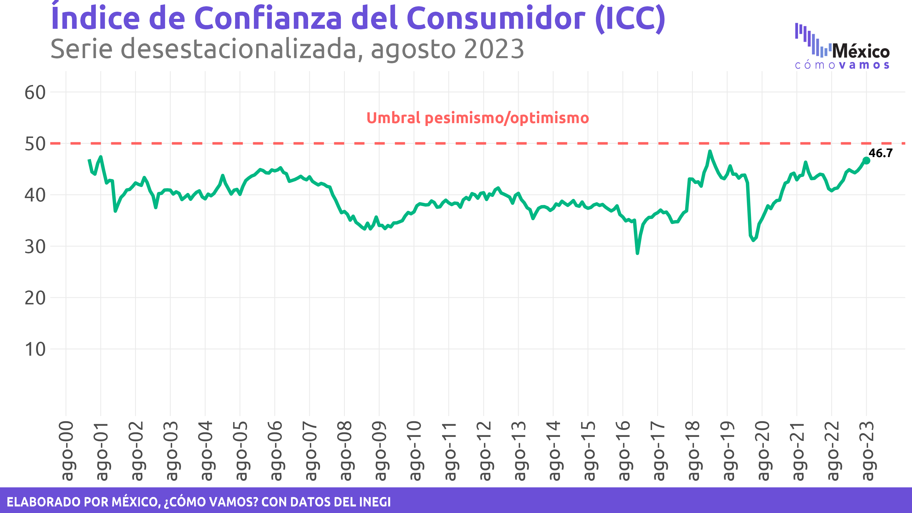 Confianza del consumidor – Agosto 2023 