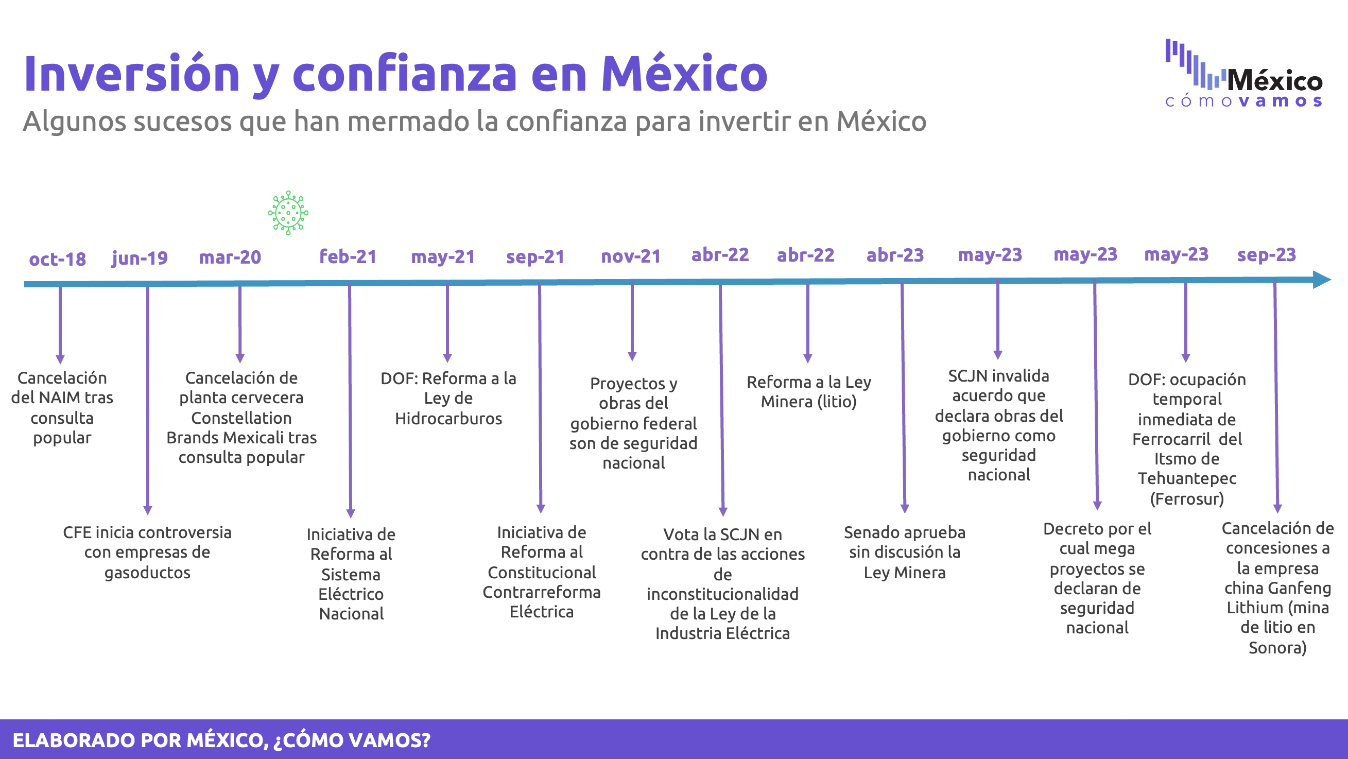 Inversión y confianza en México