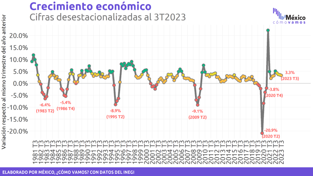 El PIB de Estados Unidos registró un avance de sólo 1,1% durante el primer  trimestre