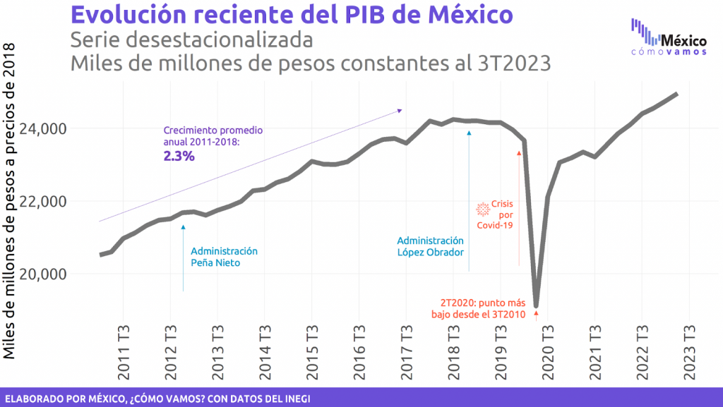 El PIB de Estados Unidos registró un avance de sólo 1,1% durante el primer  trimestre