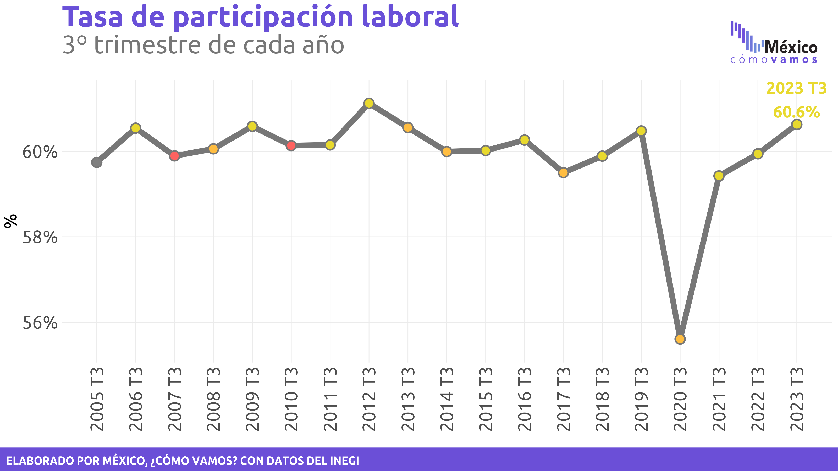 Participación laboral – 3T2023