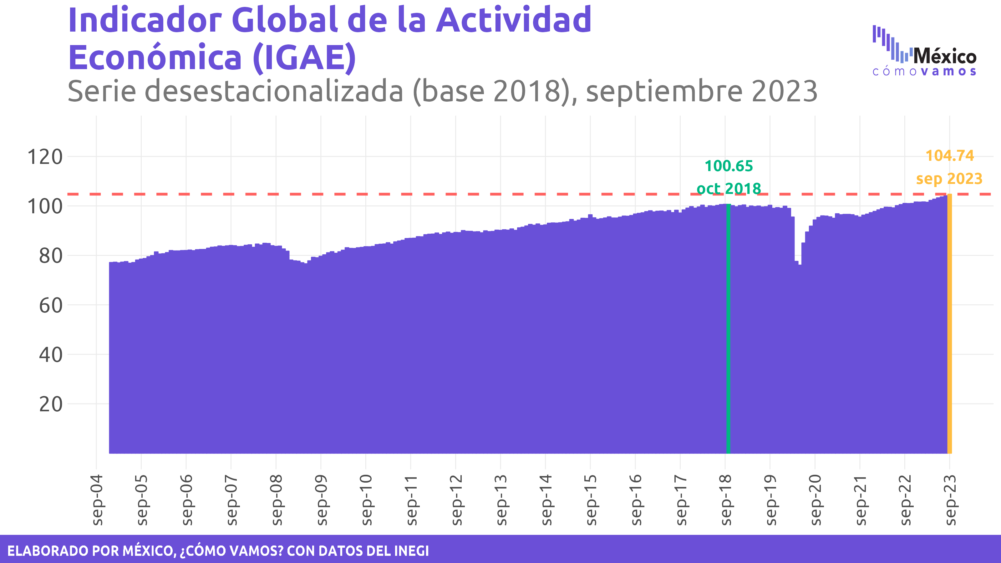 Indicador global de actividad económica (IGAE) – Septiembre 2023