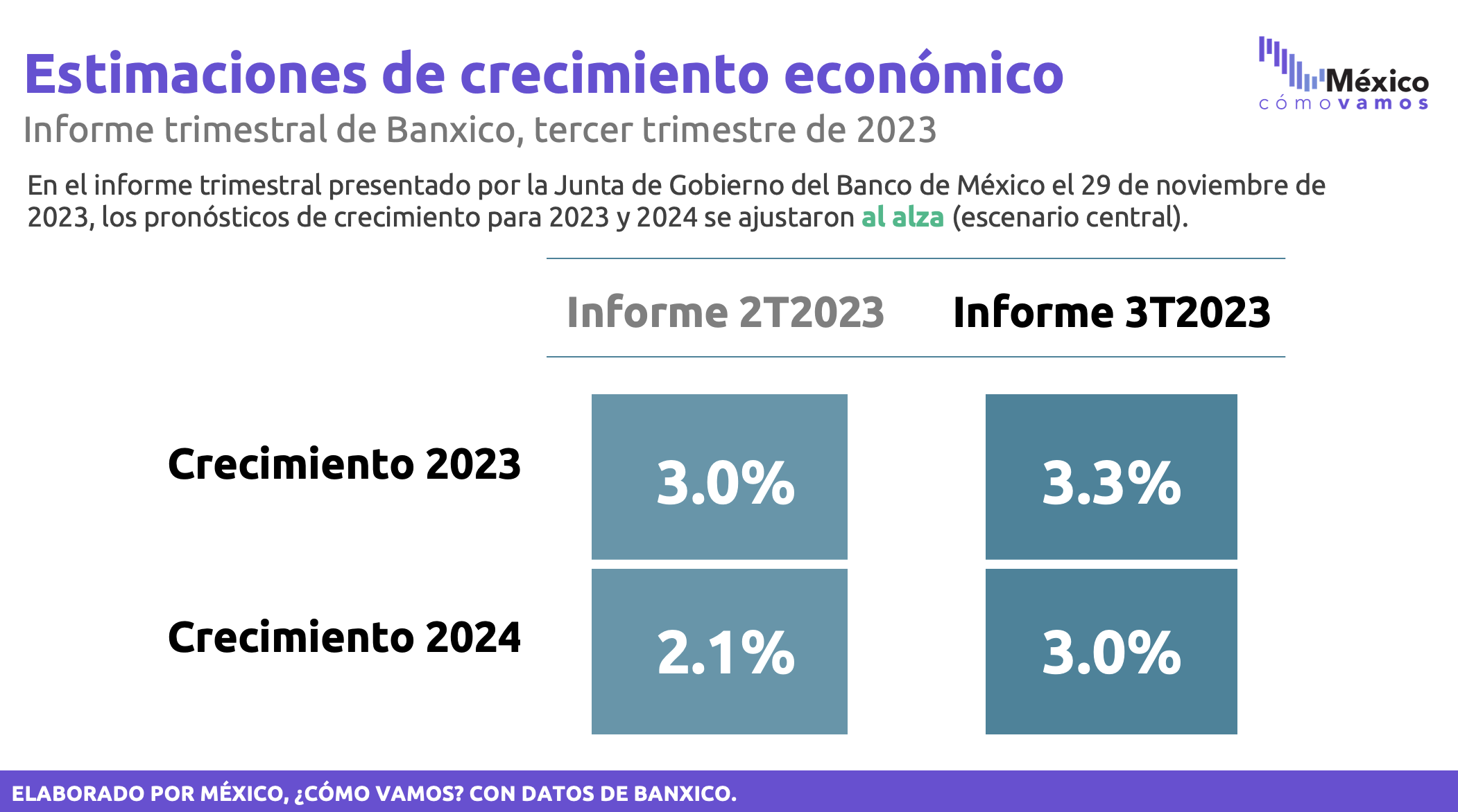 Estimaciones de crecimiento – Informe trimestral Banxico 3T2023