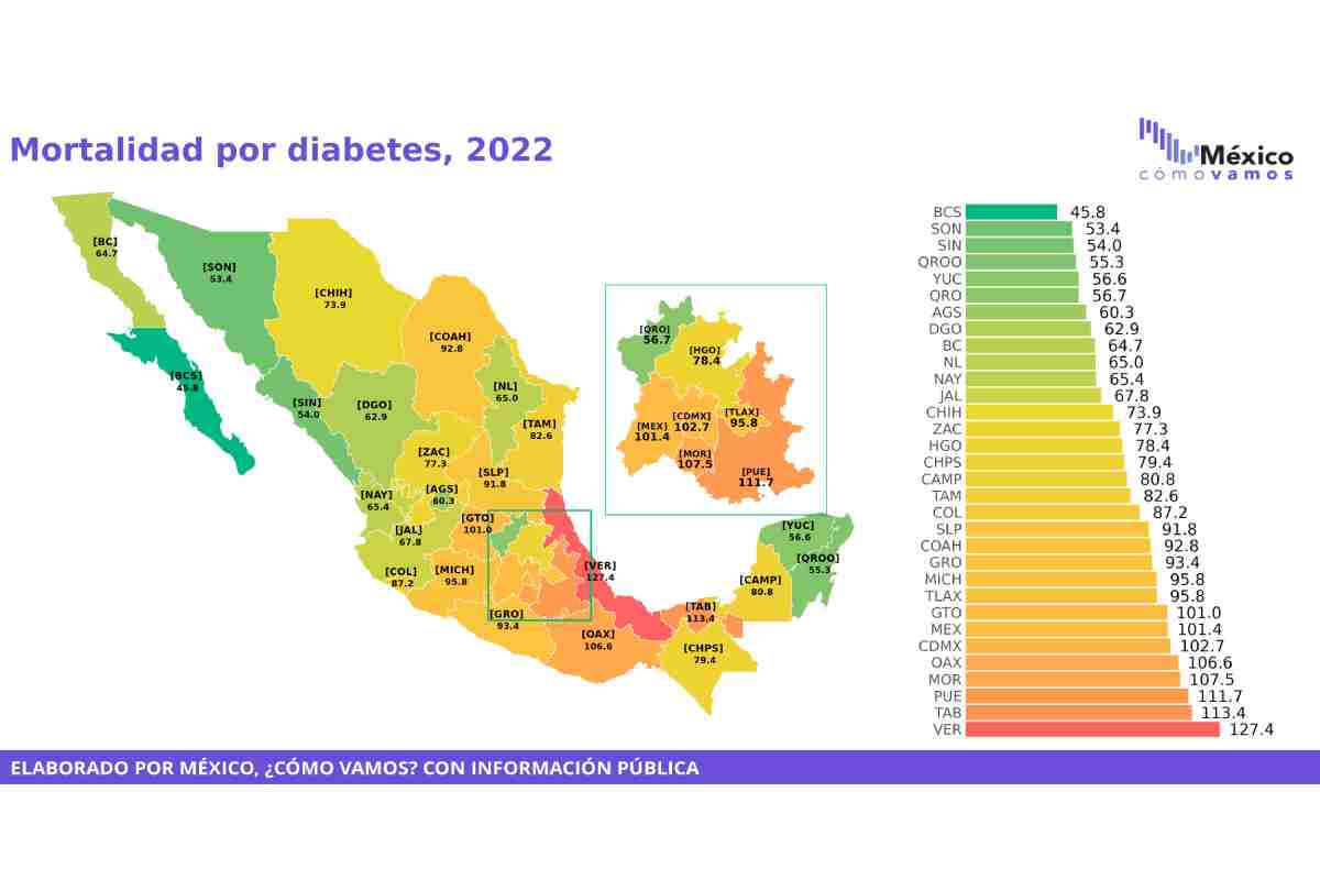 Cifras sobre la diabetes en México