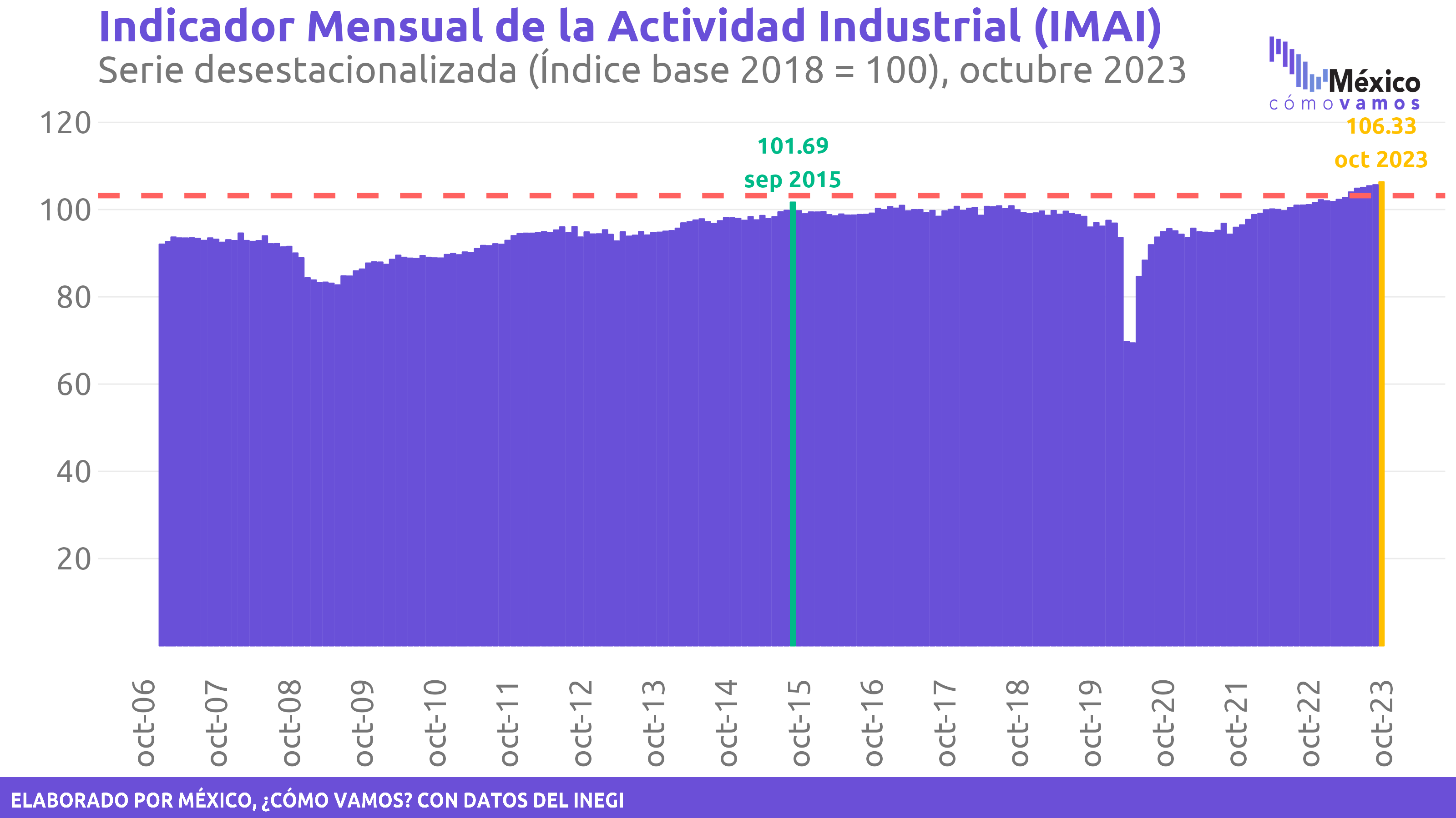 Indicador Mensual de la Actividad Industrial (IMAI) – Octubre 2023
