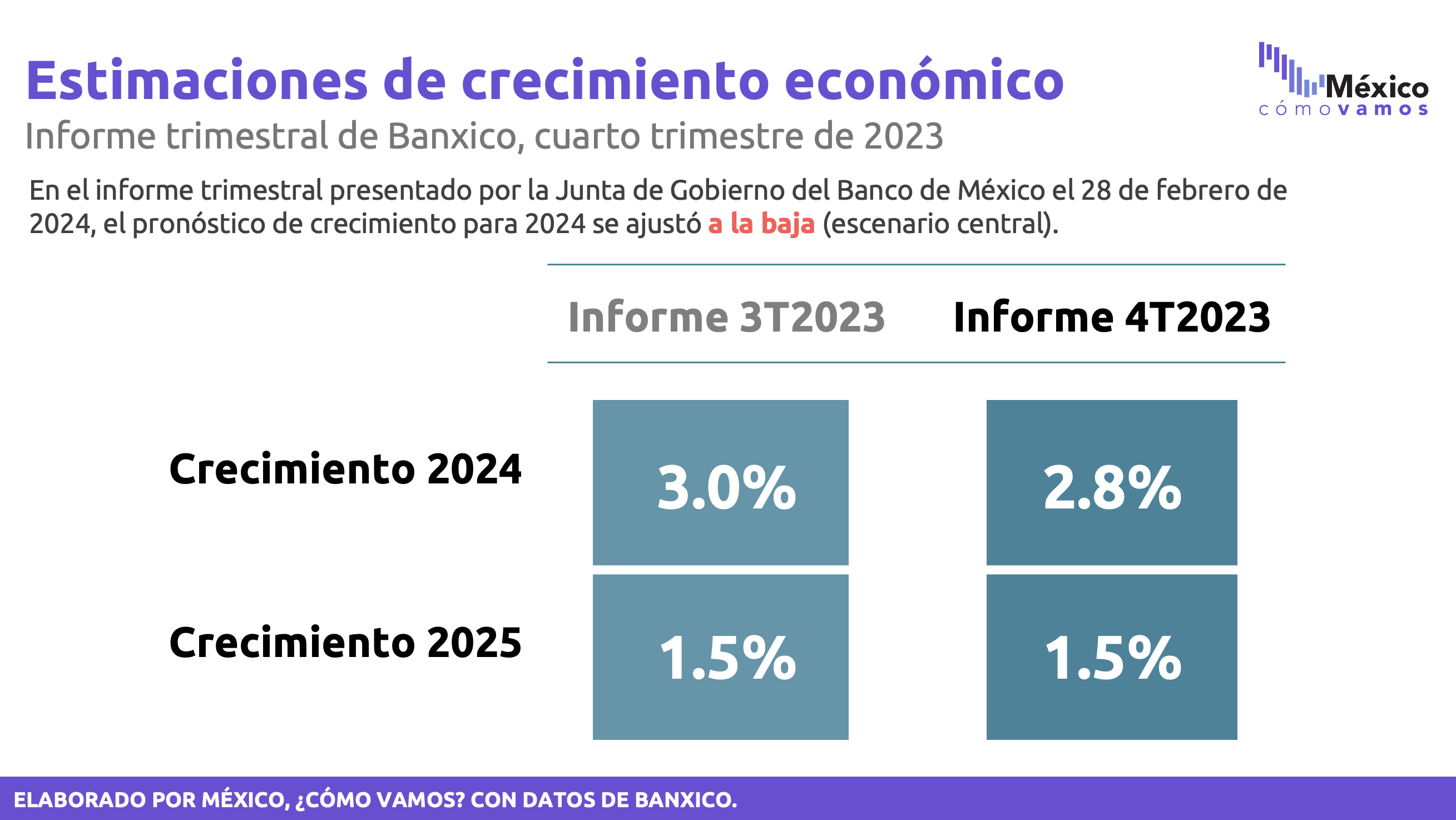 Estimaciones de crecimiento – Informe trimestral Banxico 4T2023