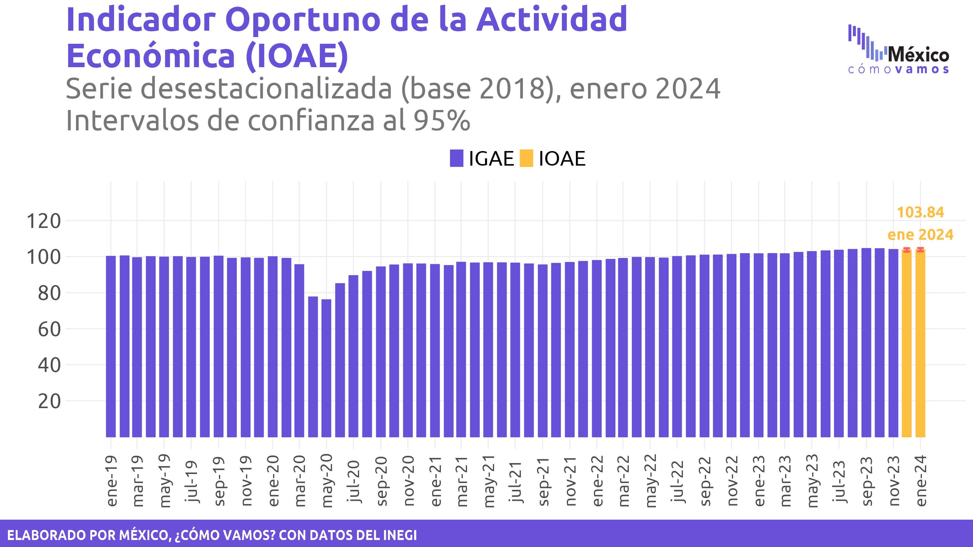 Indicador Oportuno de la Actividad Económica (IOAE) – Enero 2024