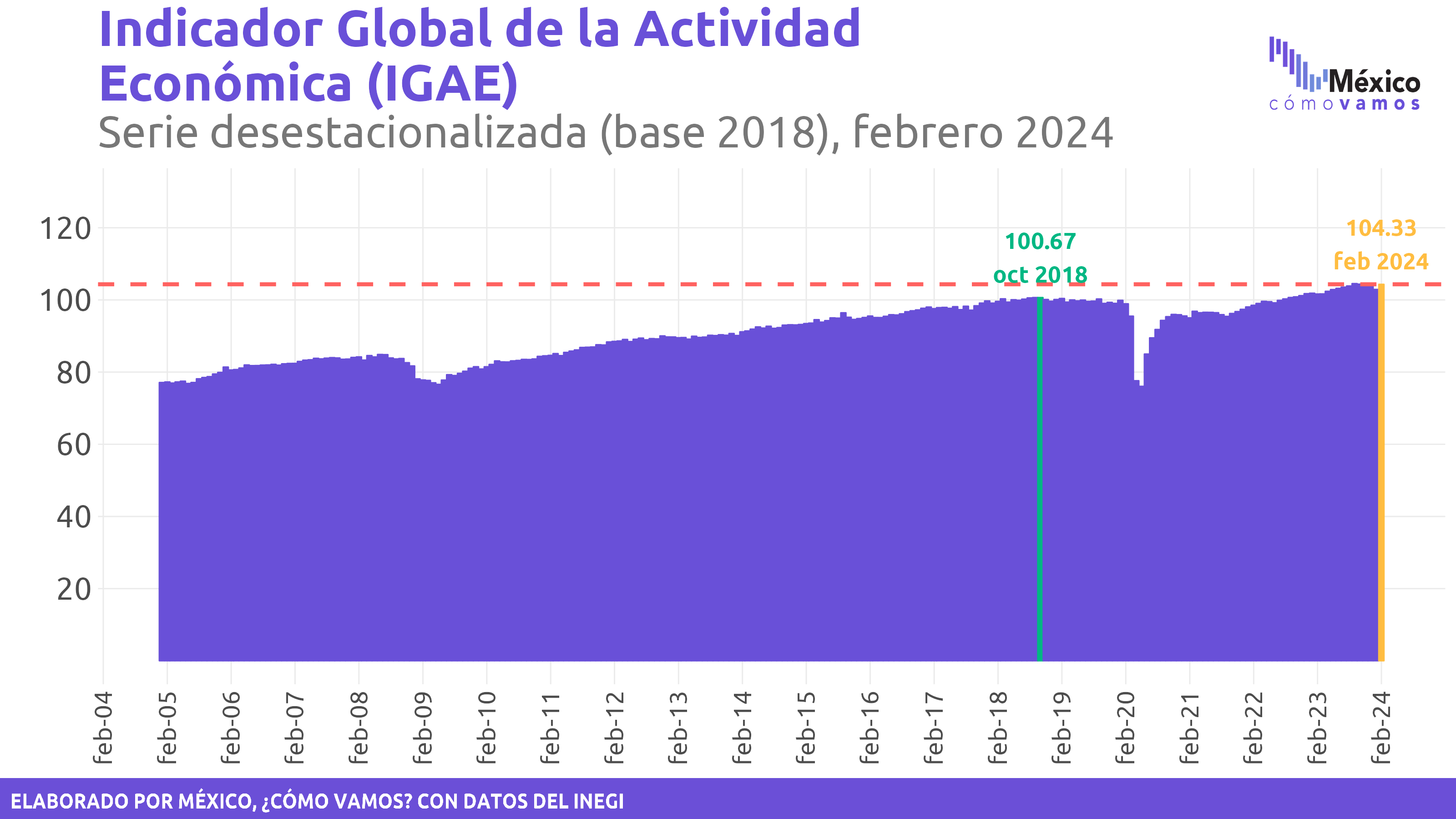 Indicador Global de Actividad Económica (IGAE) – febrero 2024
