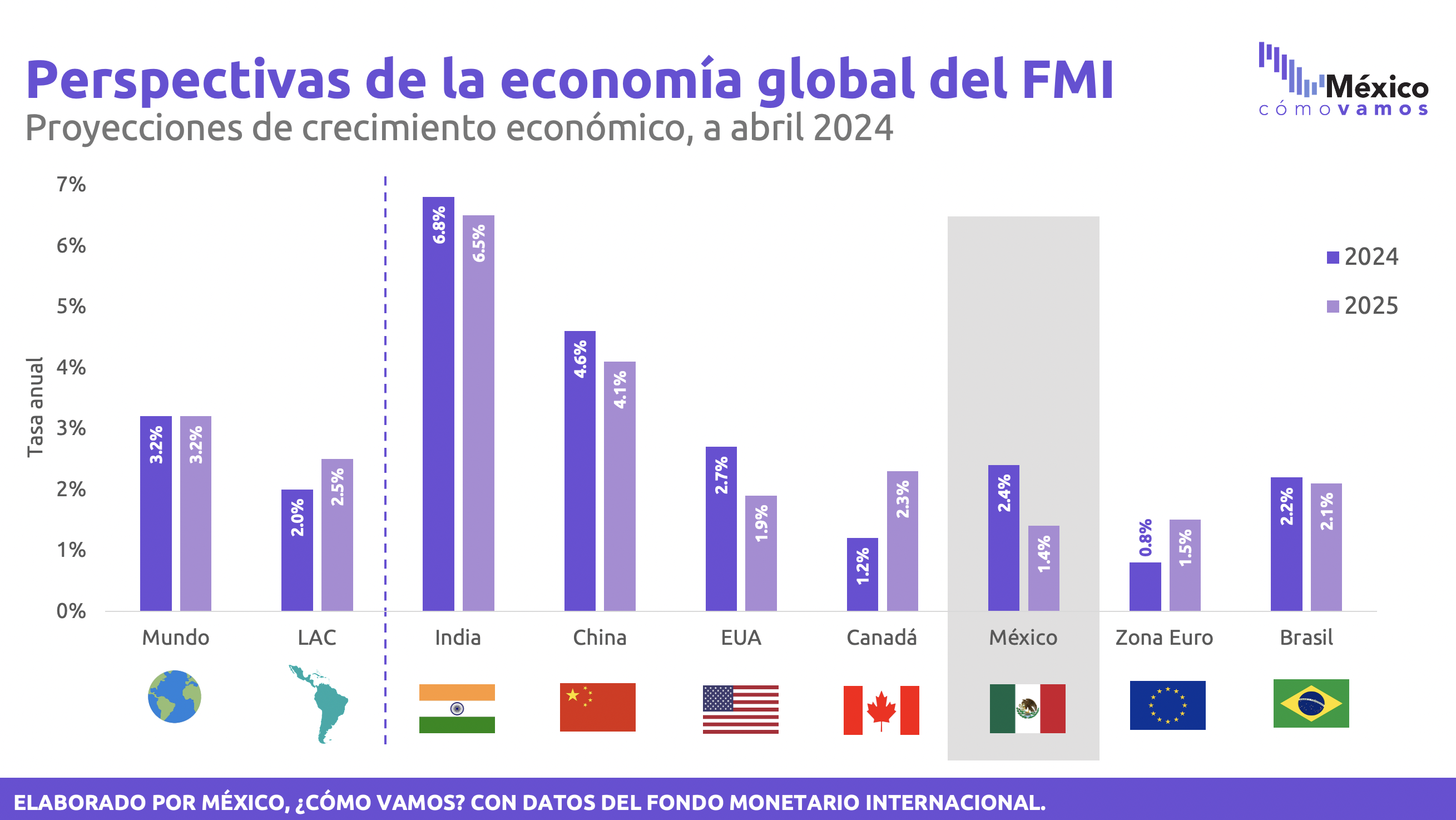 Proyecciones de crecimiento para México de organizaciones internacionales y SHCP – Abril 2024