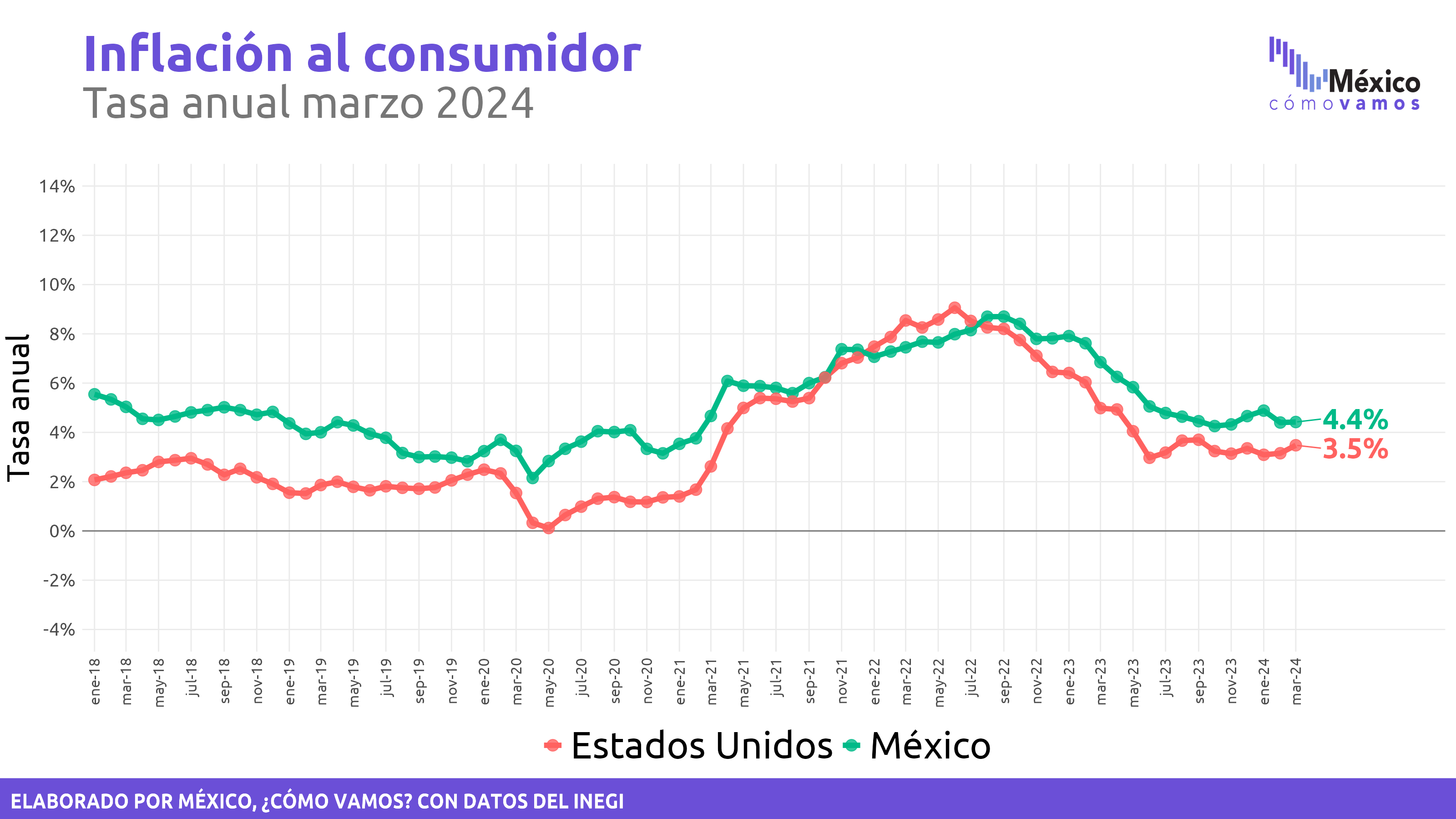 Inflación en México y EUA – Marzo 2024