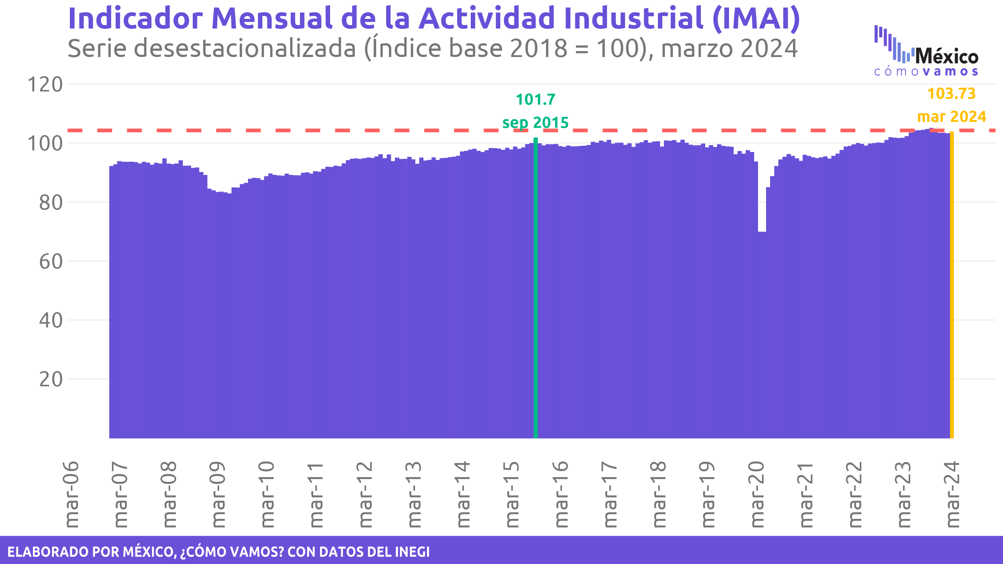Indicador Mensual de la Actividad Industrial (IMAI) – Marzo 2024