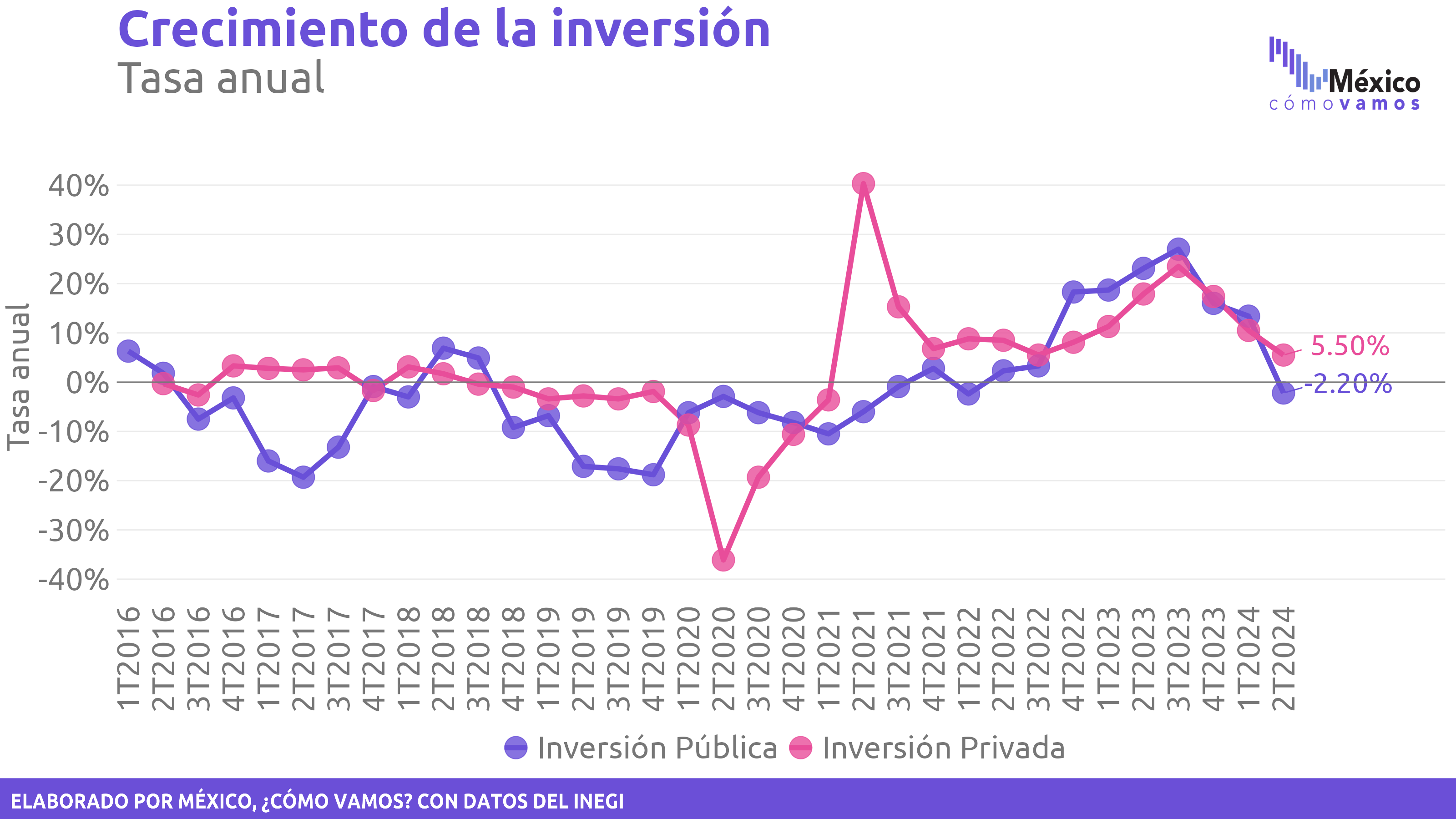 Inversión