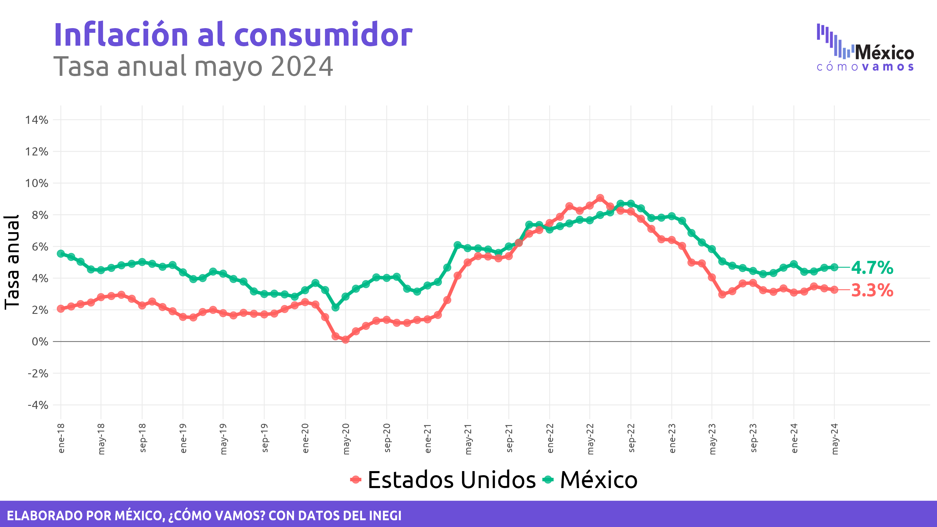 Inflación en México y EUA – Mayo 2024