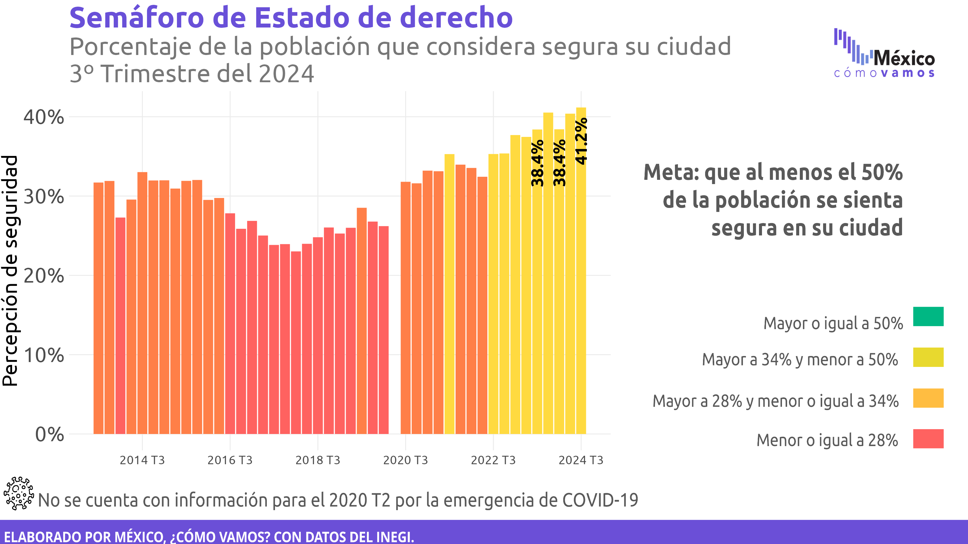 Estado de derecho | Percepción de seguridad