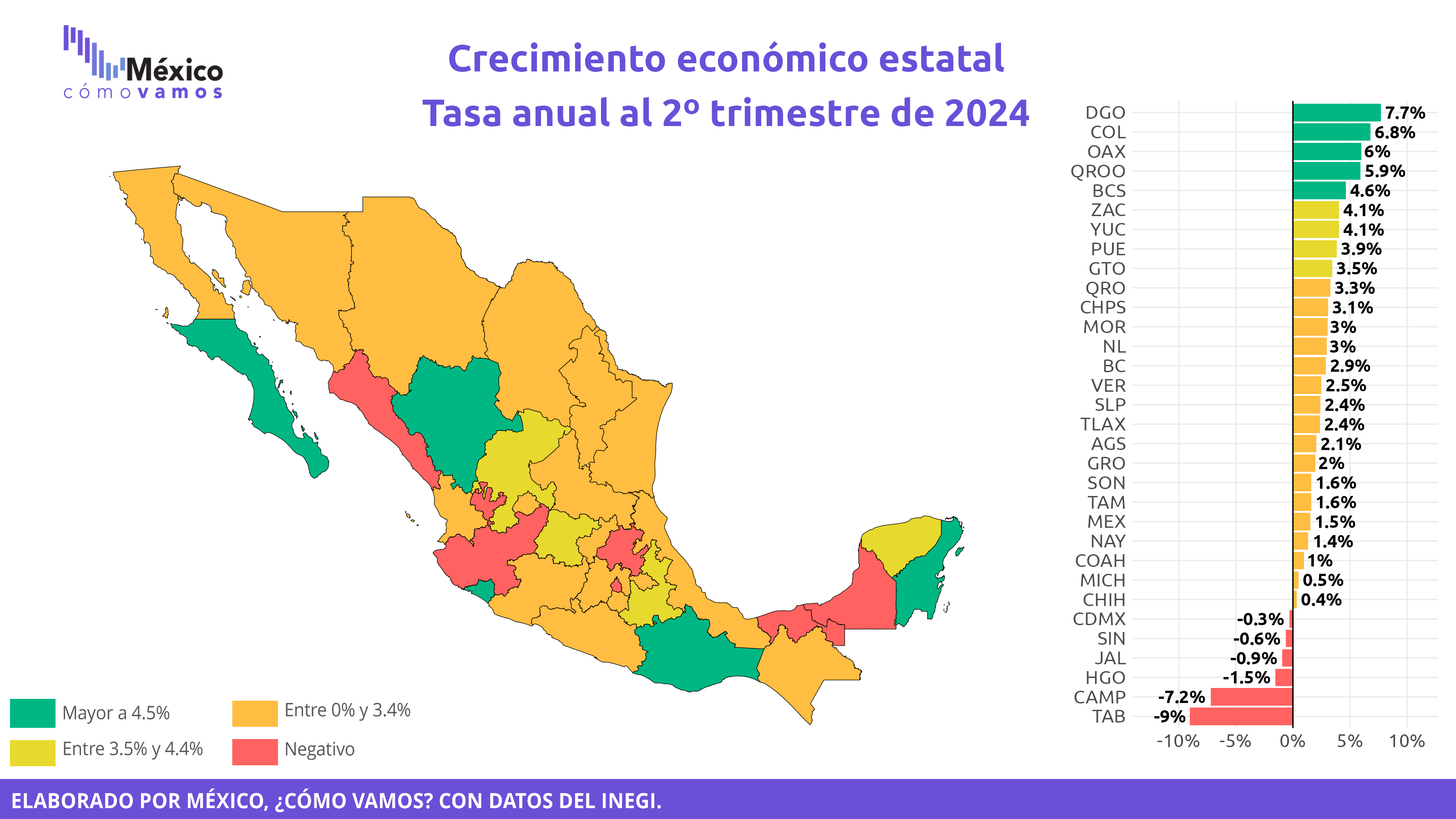 Crecimiento económico estatal