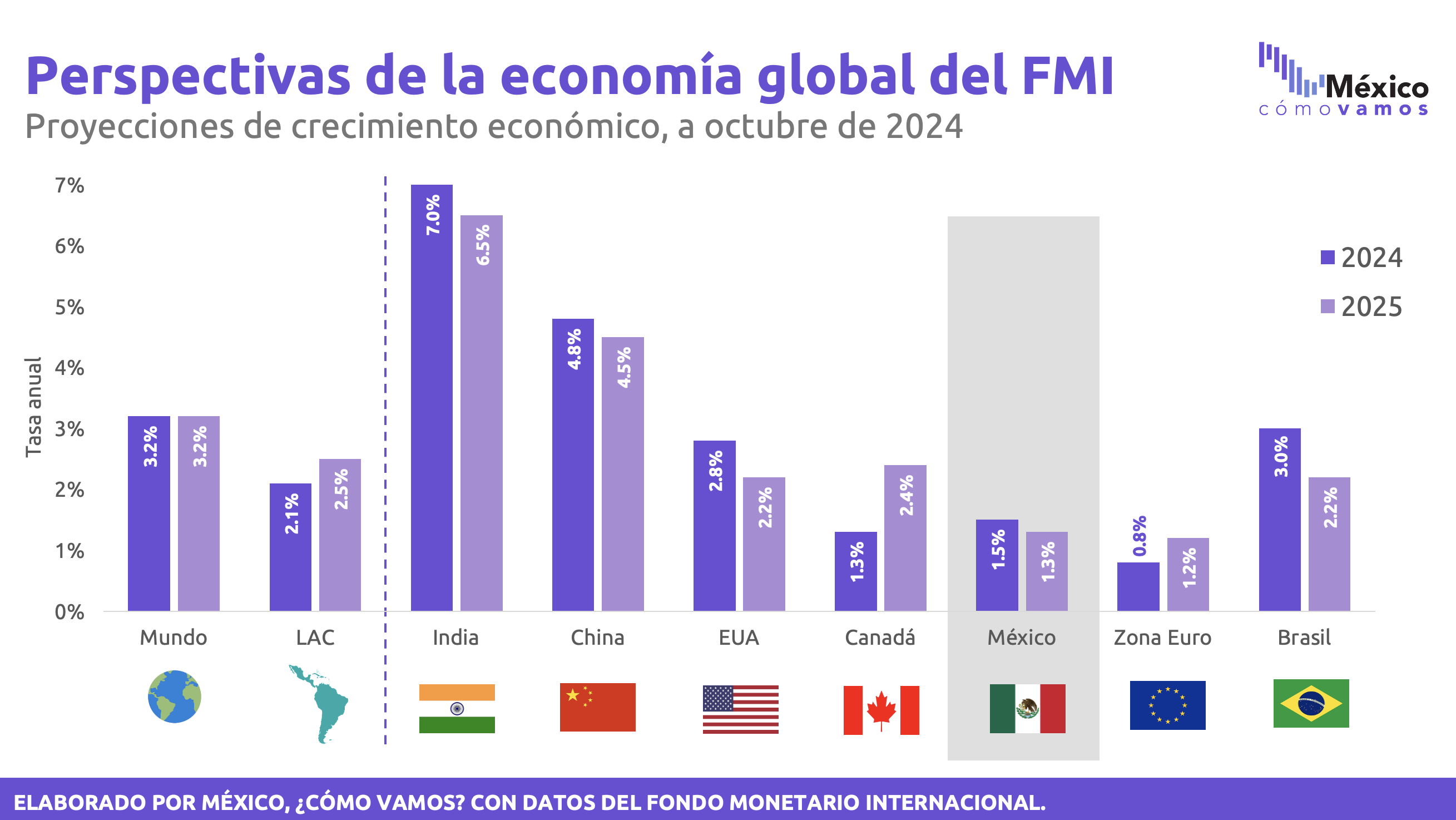 Proyecciones de crecimiento para México de organizaciones internacionales y SHCP