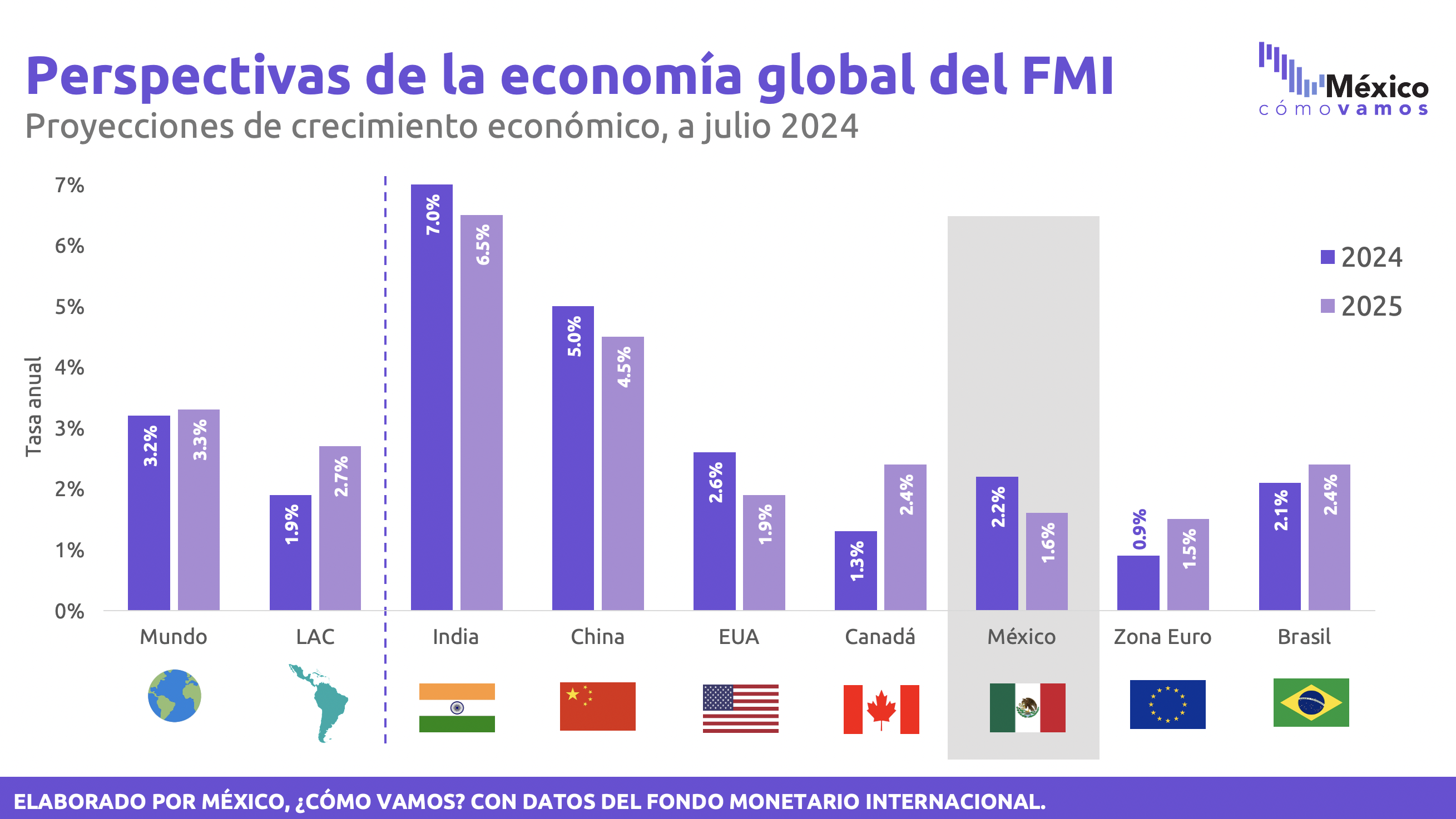 Proyecciones de crecimiento para México de organizaciones internacionales y SHCP