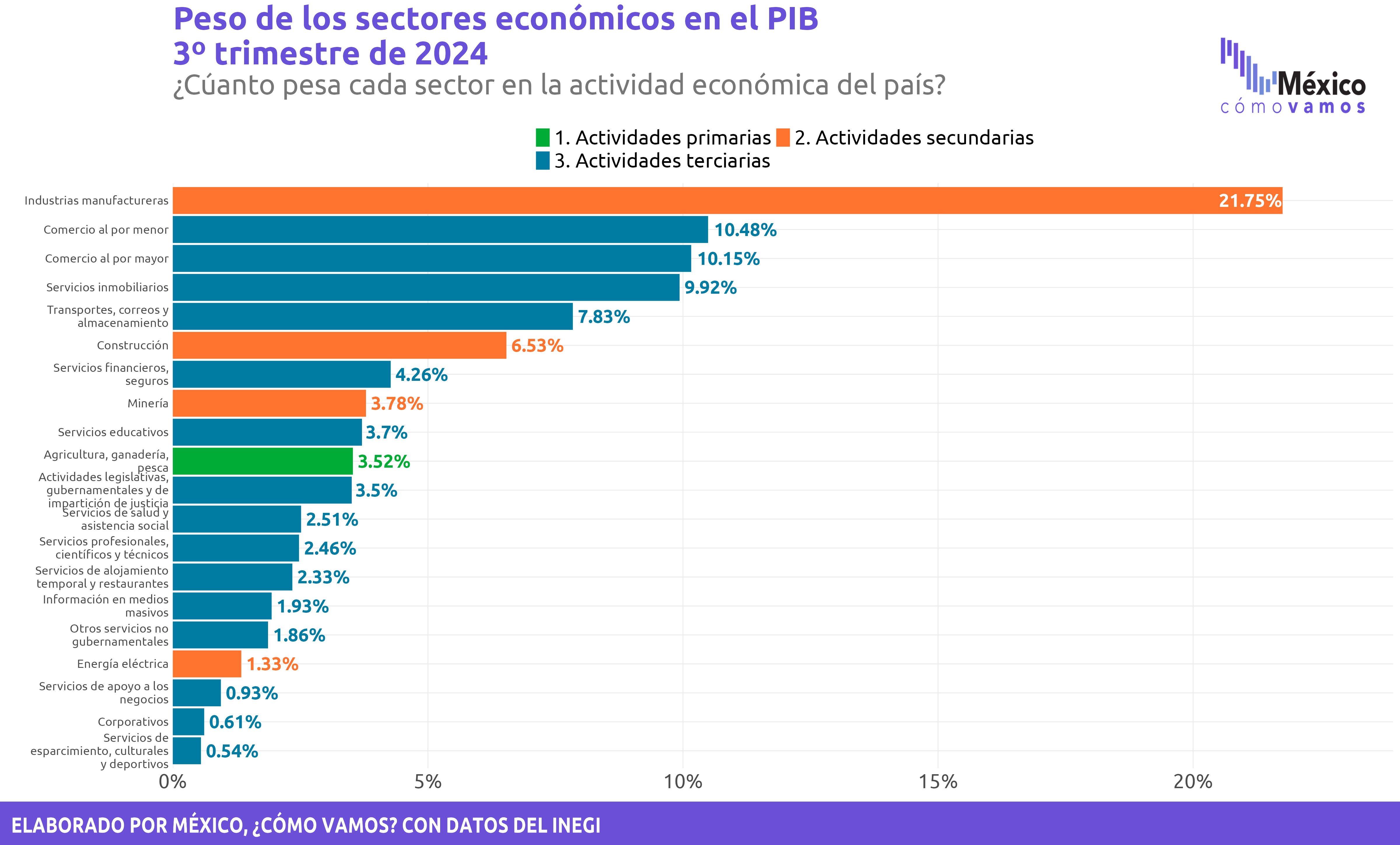 Crecimiento económico sectorial