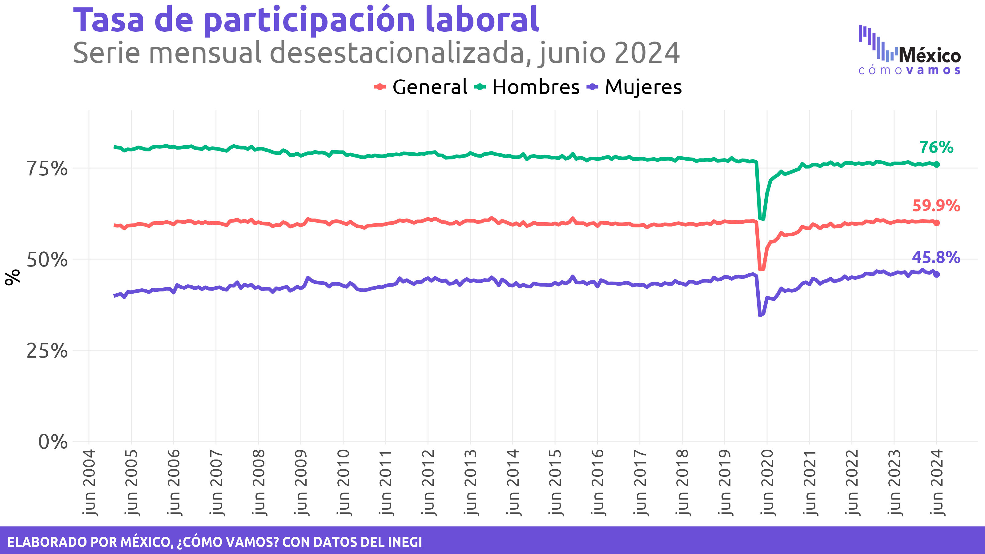 Indicadores de Ocupación y Empleo (ENOE)