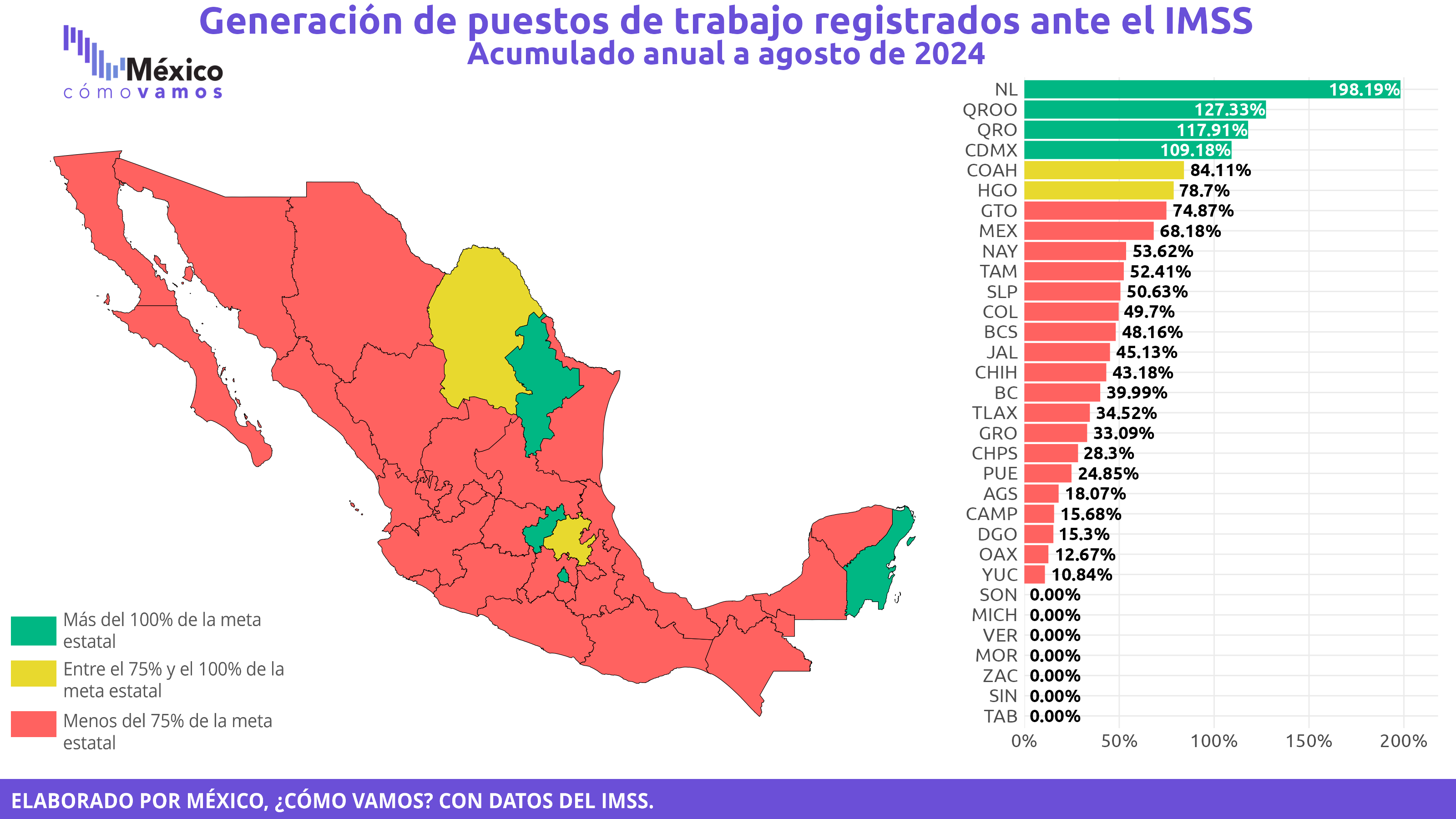 Empleos formales registrados ante el IMSS