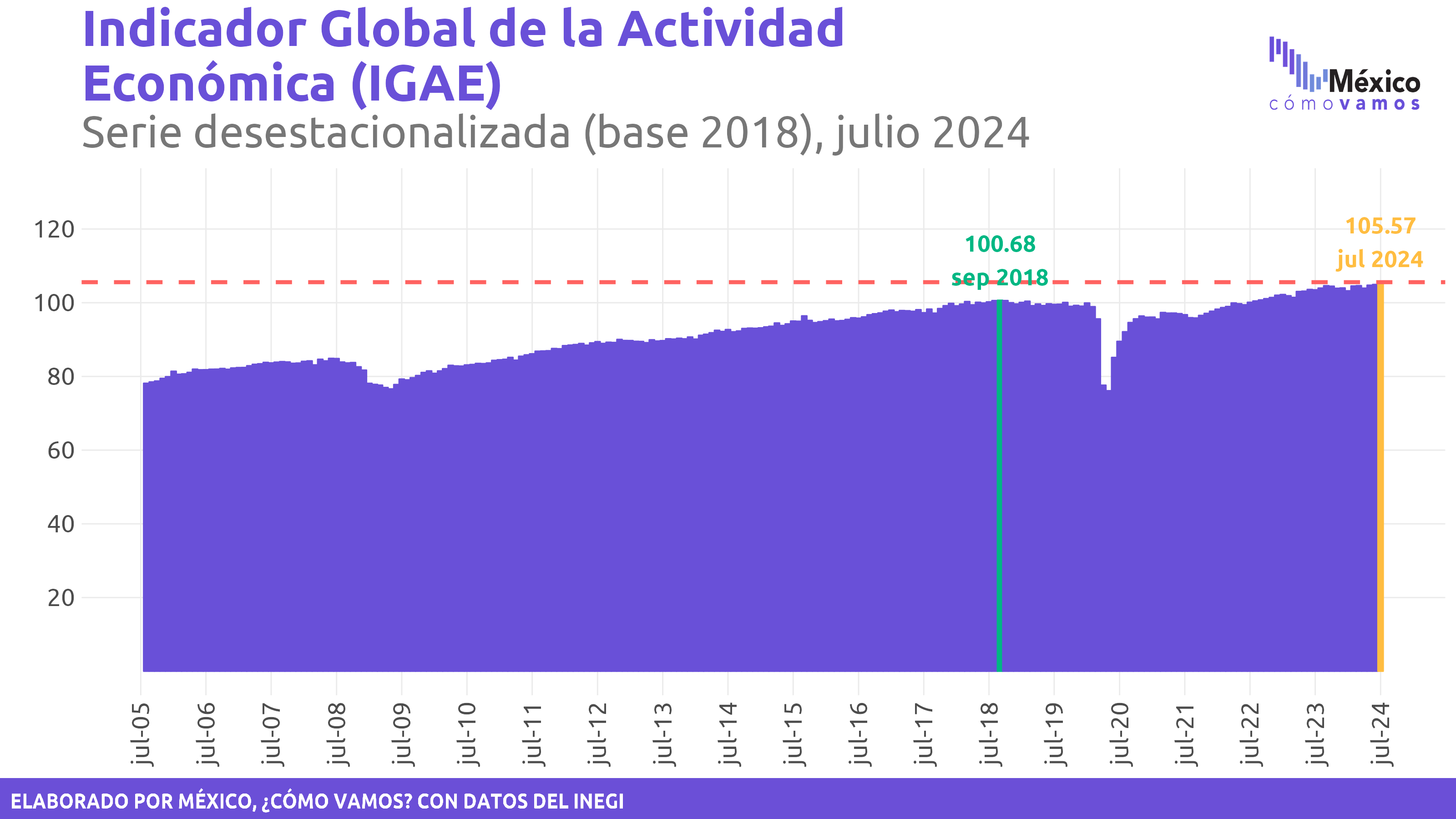 Indicador Global de Actividad Económica (IGAE)