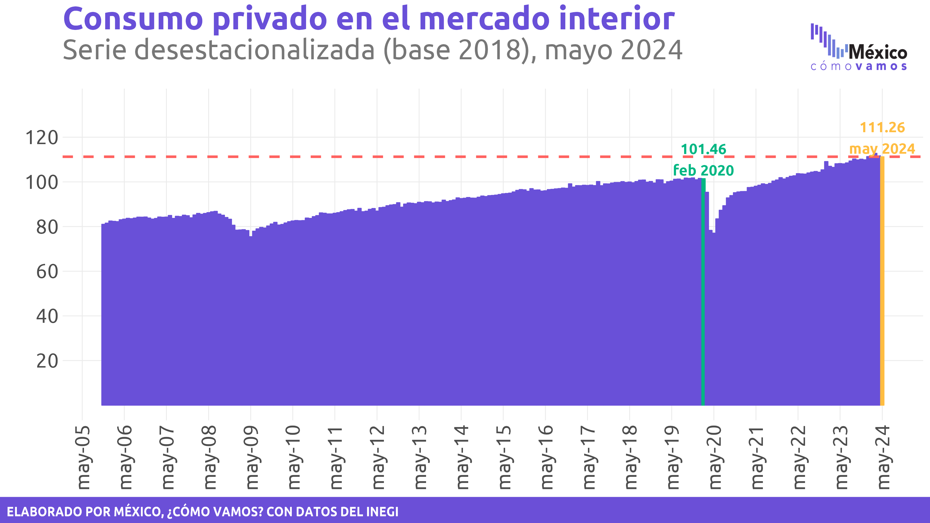 Consumo privado