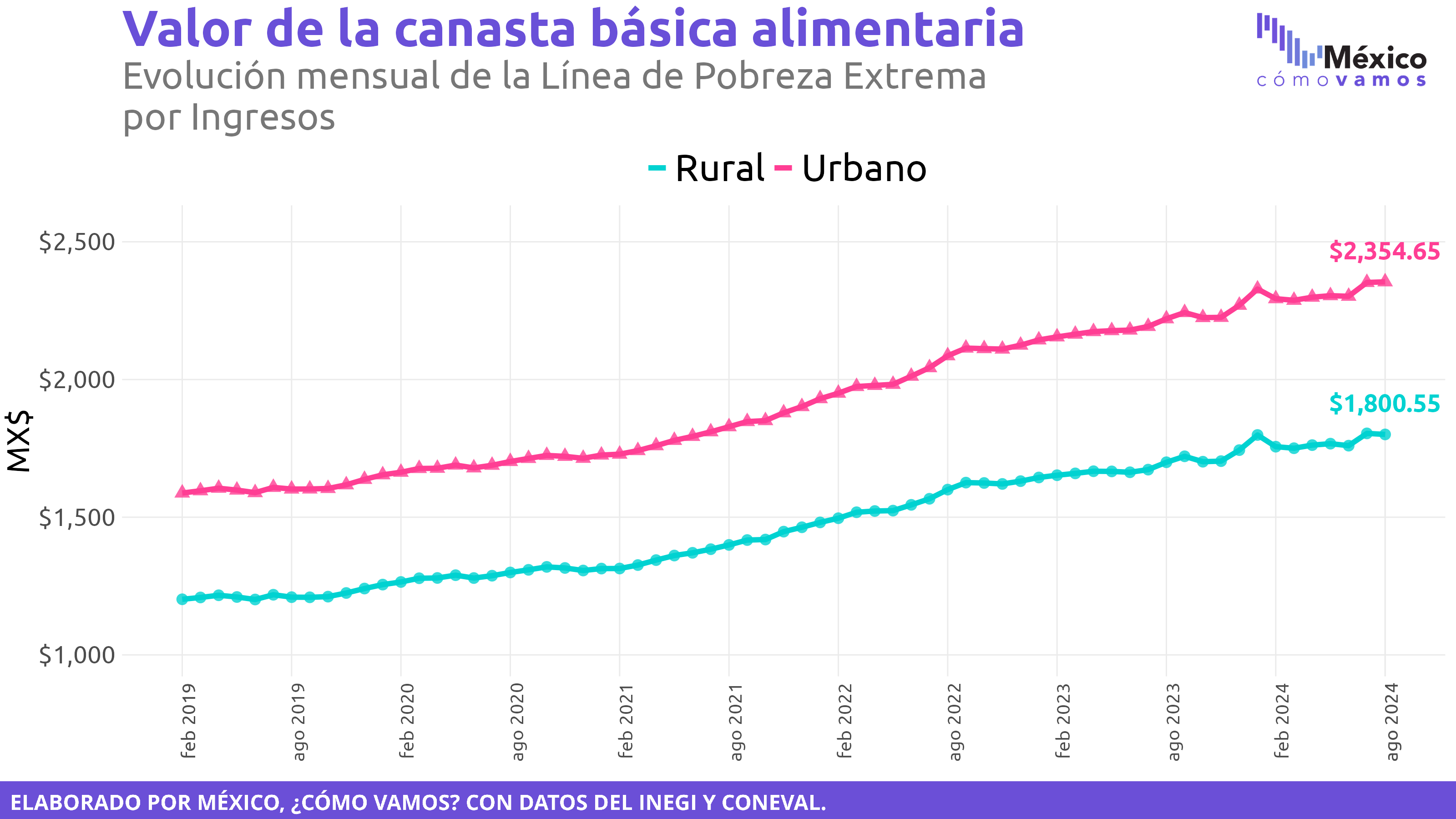 Valor de la canasta alimentaria y no alimentaria