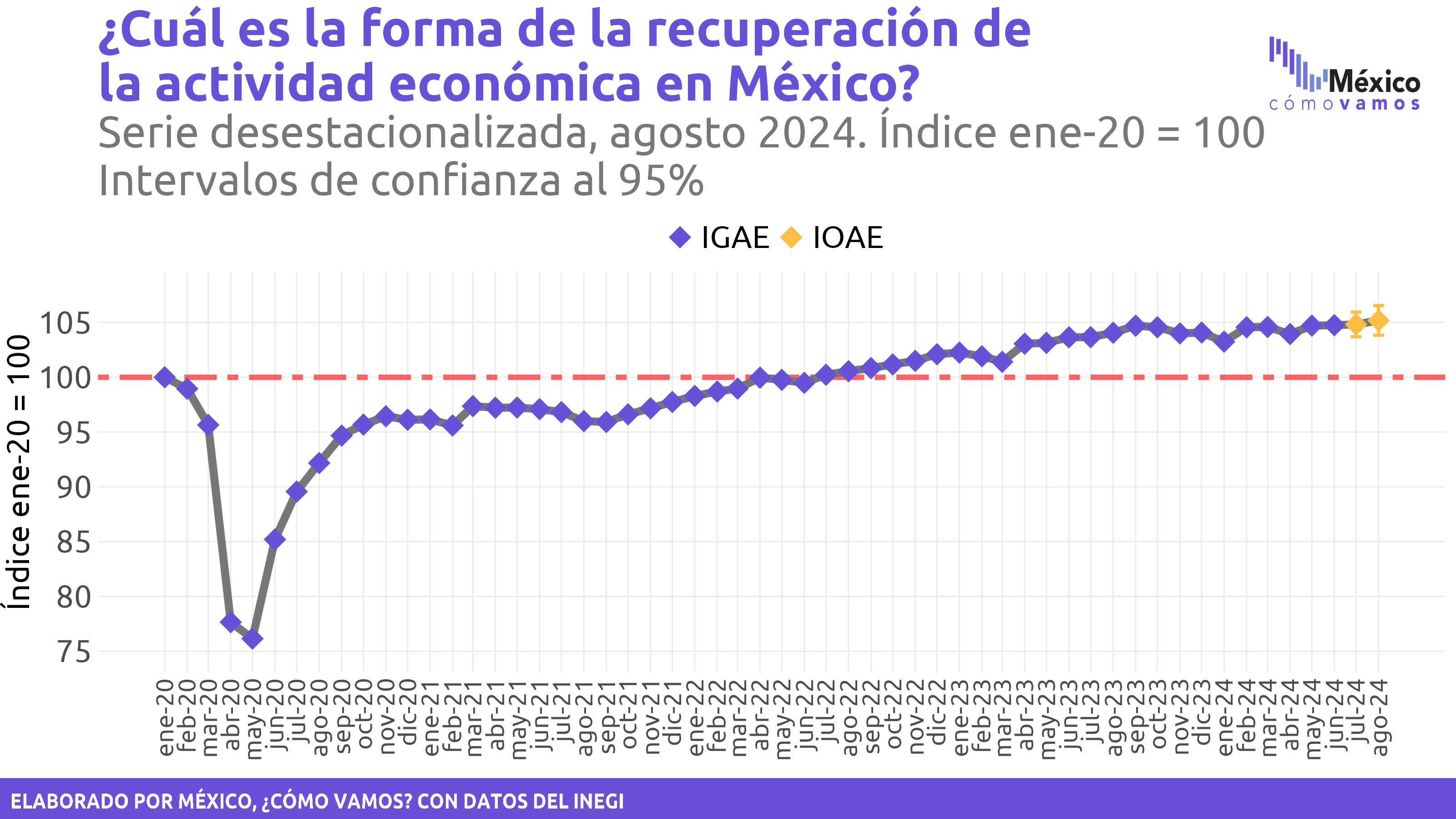 Indicador Oportuno de la Actividad Económica (IOAE)