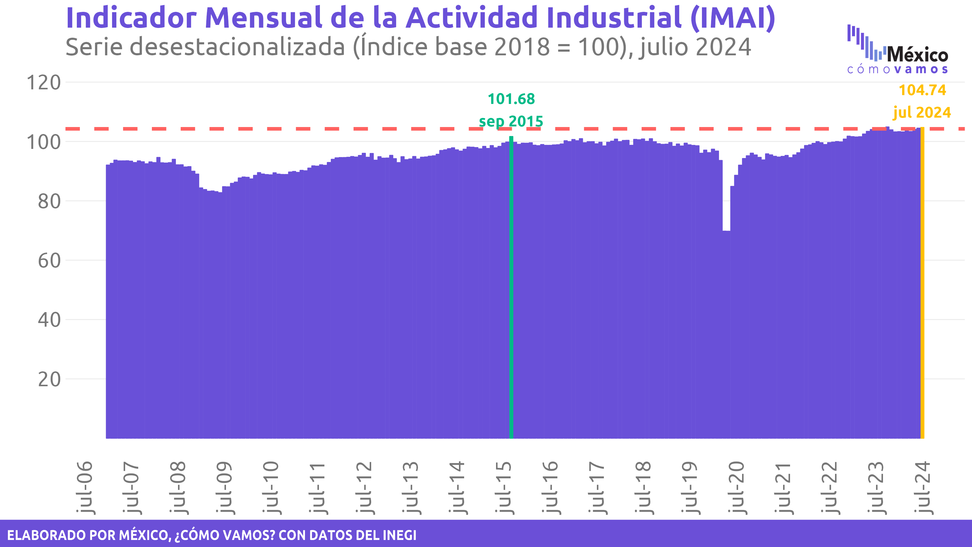 Indicador Mensual de la Actividad Industria (IMAI)