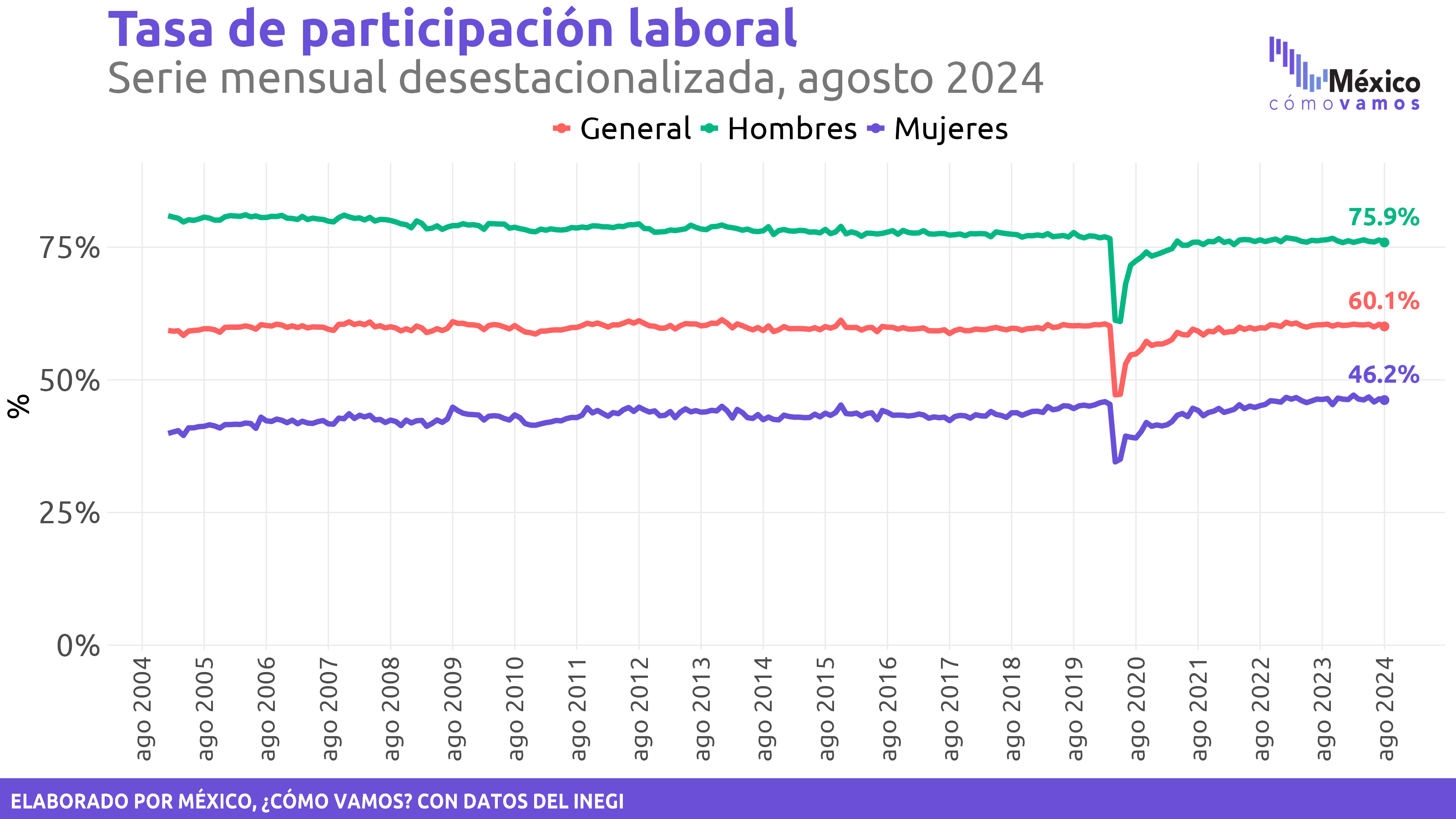 Indicadores de Ocupación y Empleo (ENOE mensual)