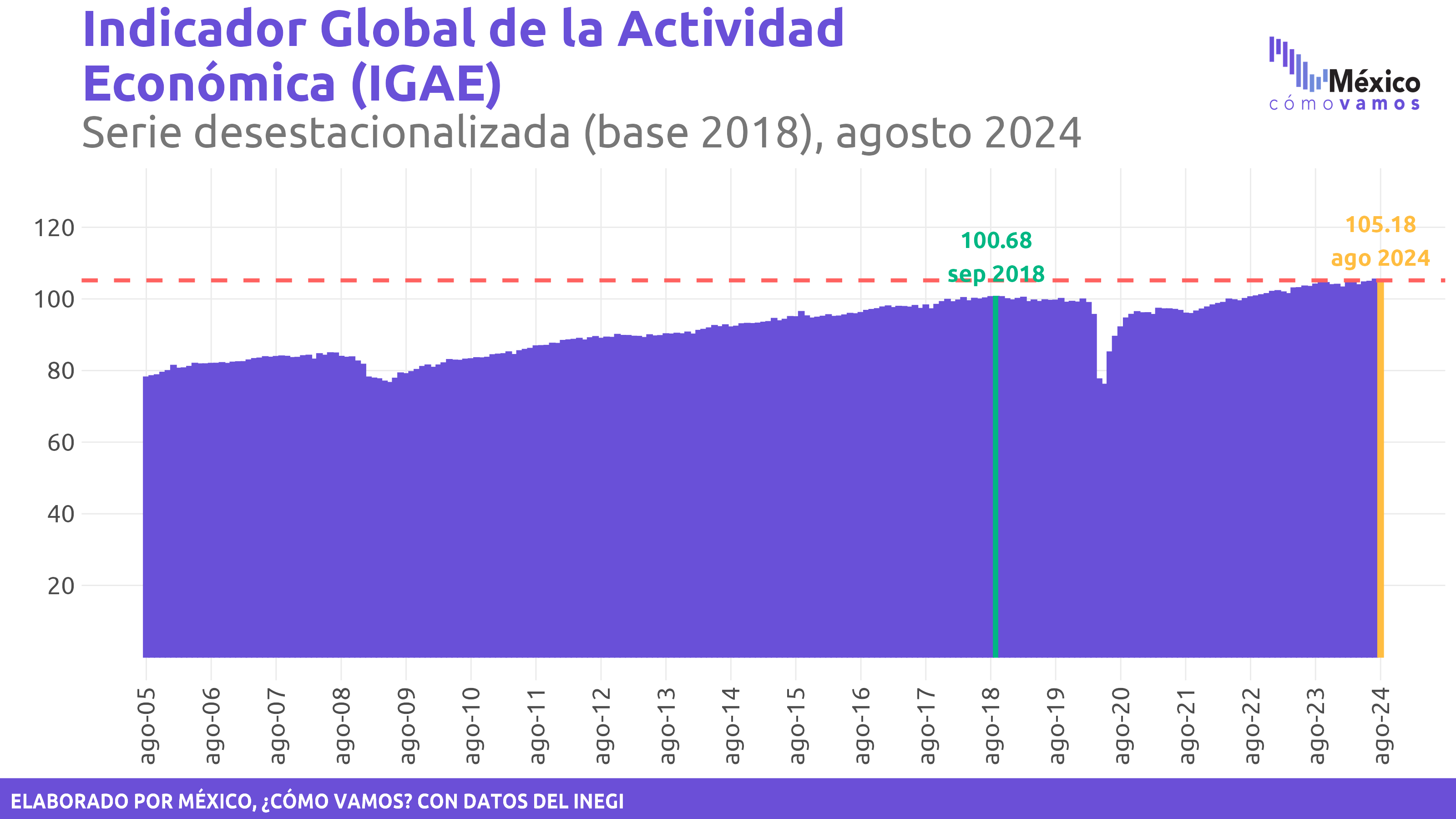 Indicador Global de Actividad Económica (IGAE)