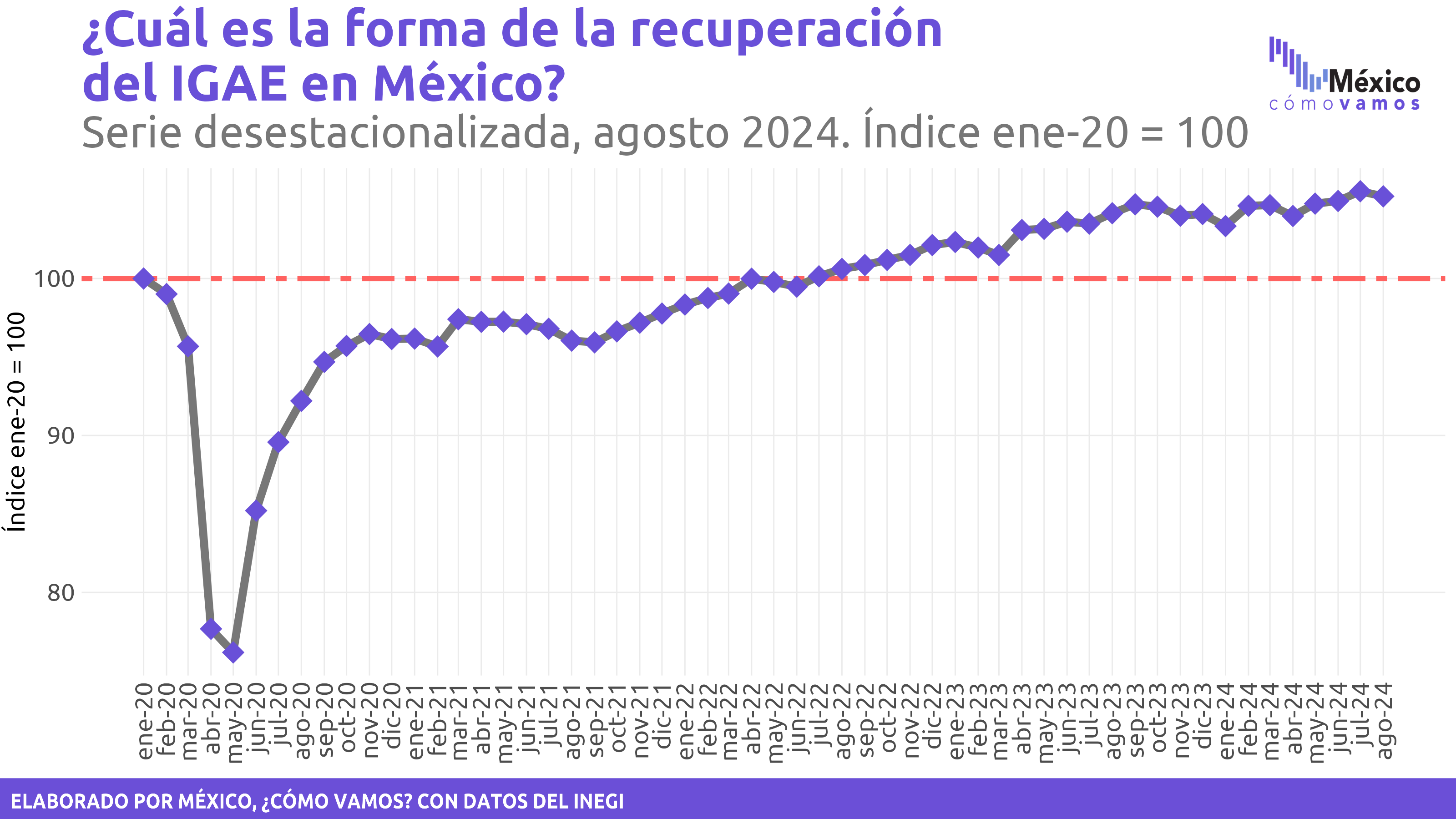 Indicador Oportuno de la Actividad Económica (IOAE)