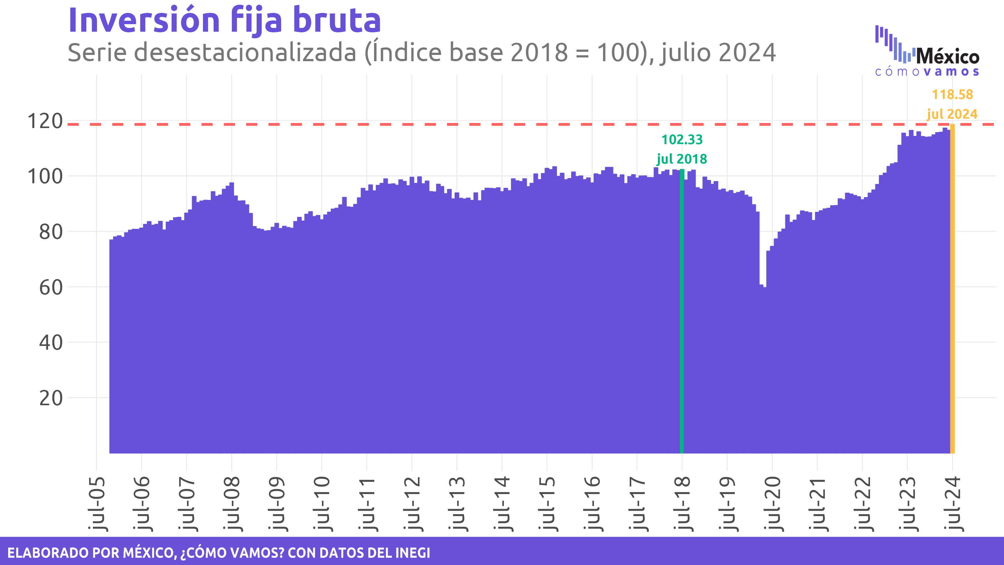 Inversión fija bruta