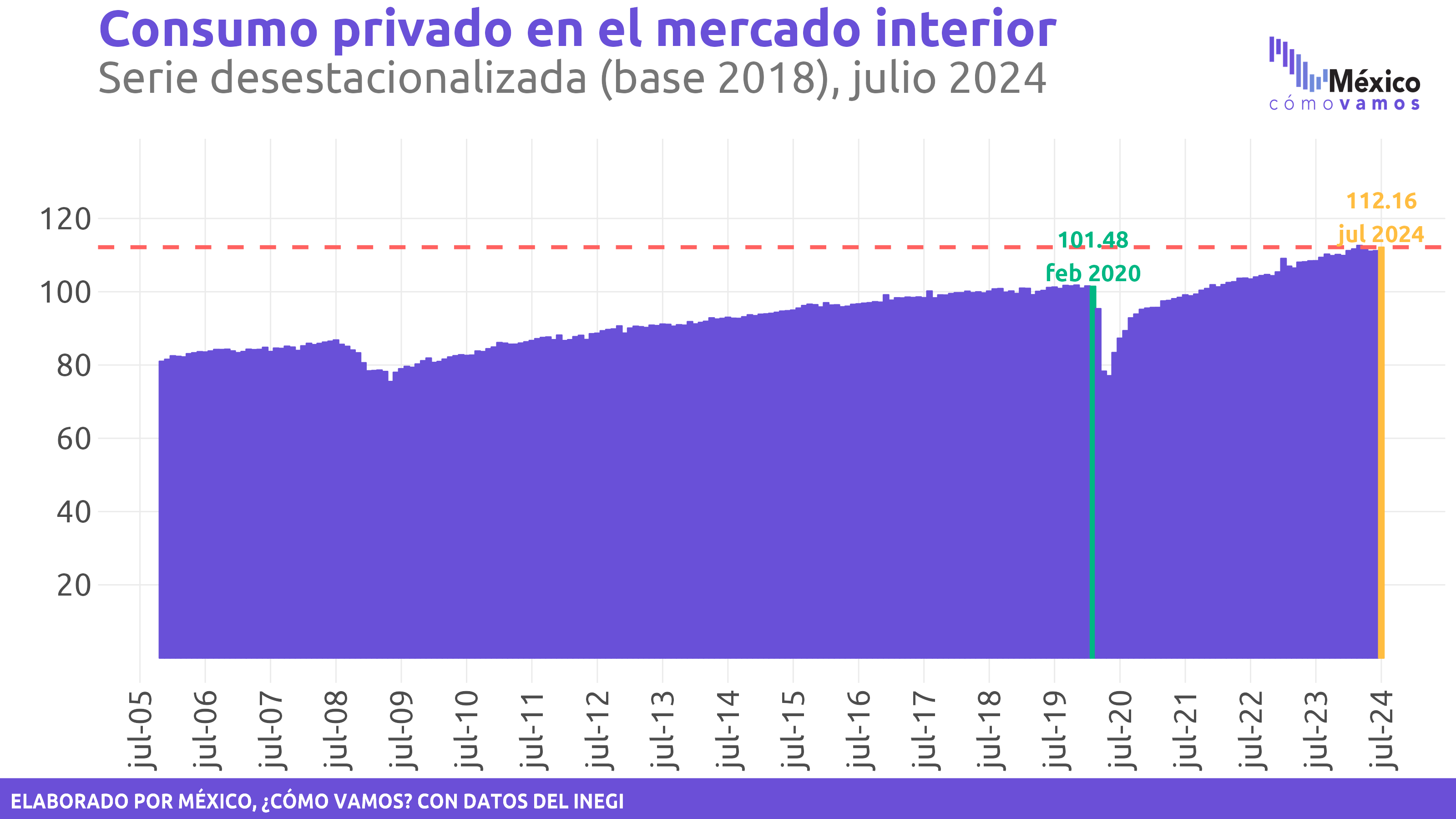 Consumo privado