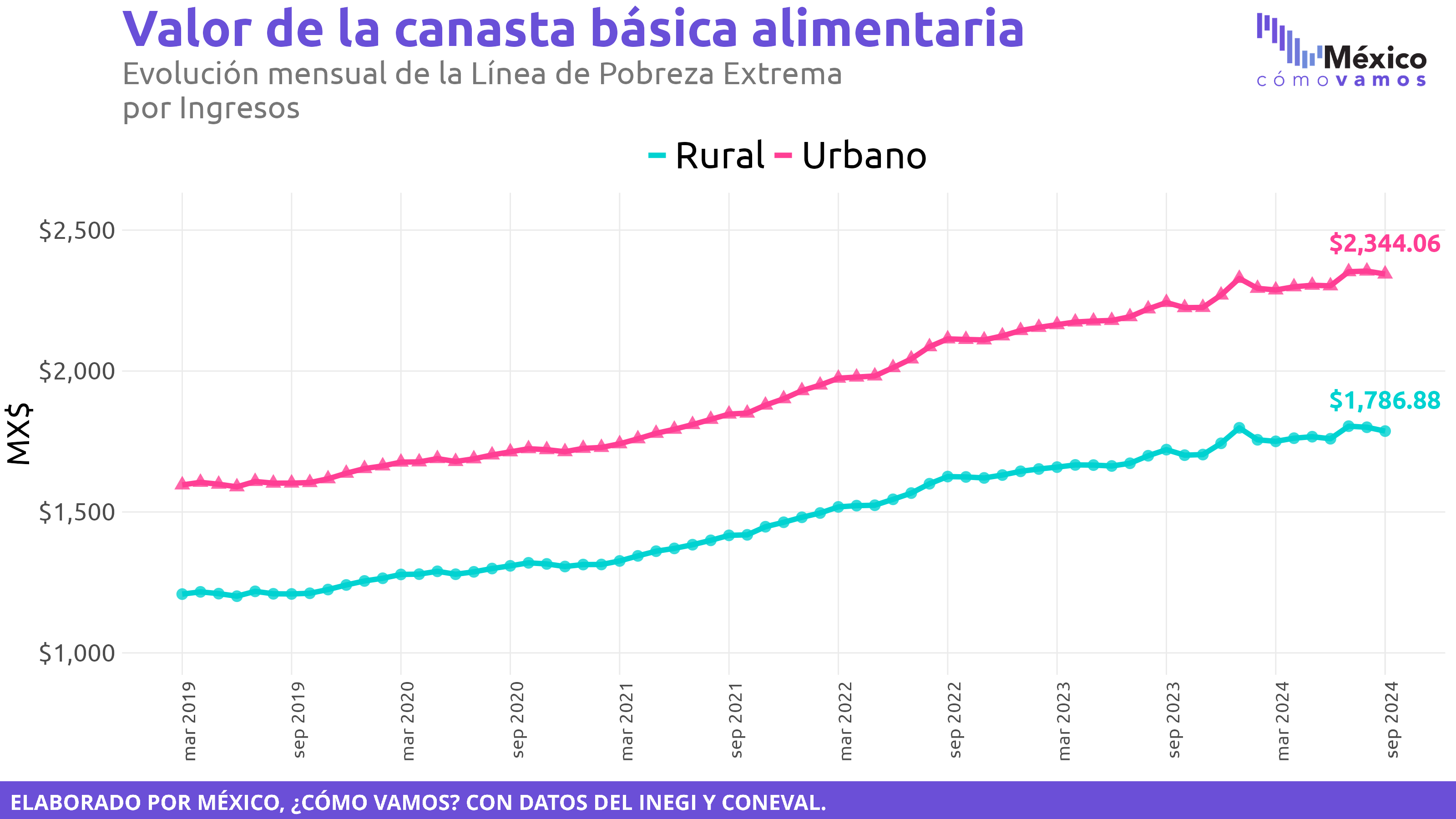 Valor de la canasta alimentaria y no alimentaria